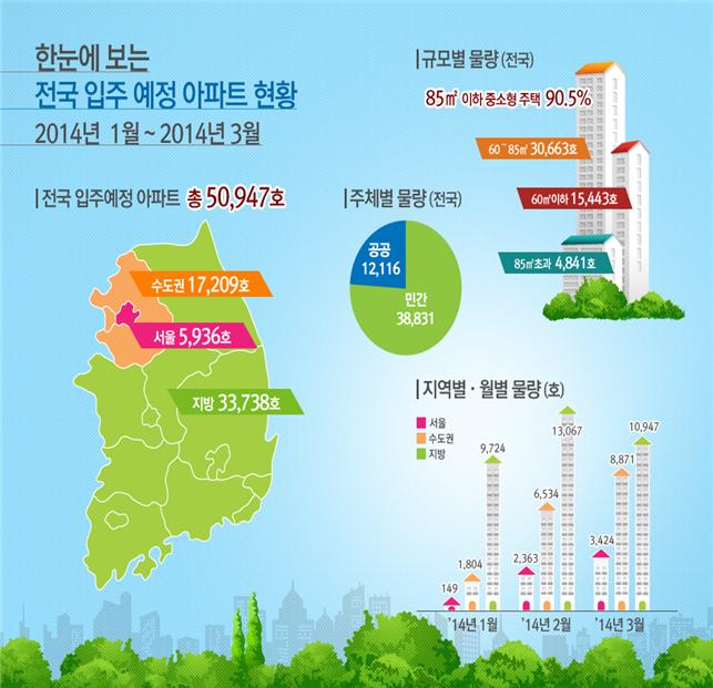 한눈에 보는 전국 입주예정 아파트 현황(2014년1월~3월)