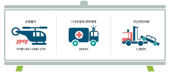 소방헬기(닥터헬기4대/소방헬기27대), 119구급대 연락체계(303개소), 구난견인차량(1,995대) 이미지