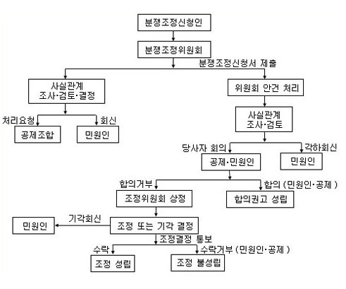 공제분쟁조정 조정절차