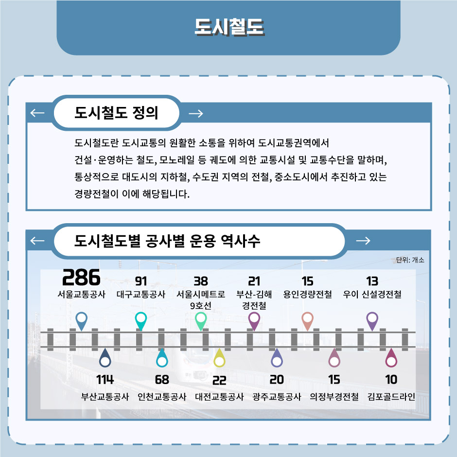 도시철도 도시철도 정의: 도시철도란 도시교통의 원활한 소통을 위하여 도시교통권역에서 건설·운영하는 철도, 모노레일 등 궤도에 의한 교통시설 및 교통수단을 말하며, 통상적으로 대도시의 지하철, 수도권 지역의 전철, 중소도시에서 추진하고 있는 경량전철이 이에 해당됩니다. 도시철도별 공사별 운용 역사수: 서울교통공사_286, 부산교통공사_114, 대구교통공사_91, 인천교통공사_68, 서울시메트로9호선_38, 대전교통공사_22, 부산-김해 경전철_21, 광주교통공사_20, 용인경량전철_15, 의정부경전철_15, 우이 신설경전철_13, 김포골드라인_10