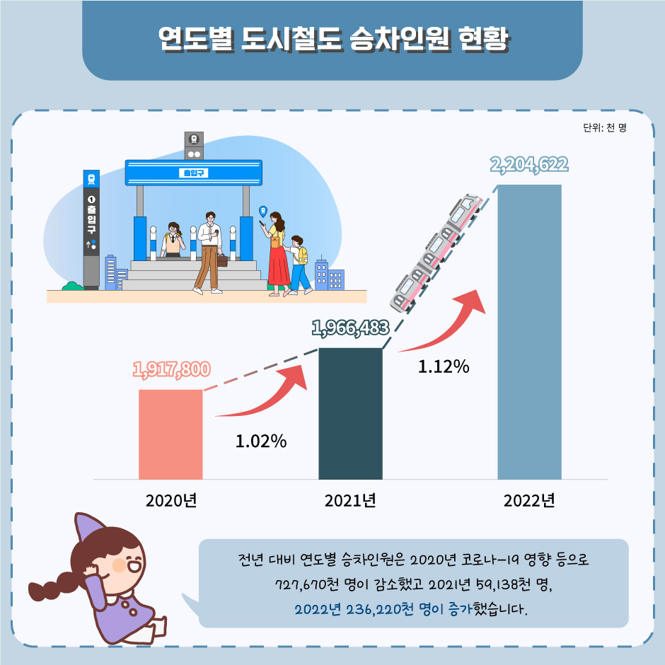 연도별 도시철도승차인원 현황 전년 대비 연도별 승차인원은 2020년 코로나-19 영향 등으로 727,670천 명이 감소했고 2021년 59,138천 명, 2022년 236,220천 명이 증가했습니다.