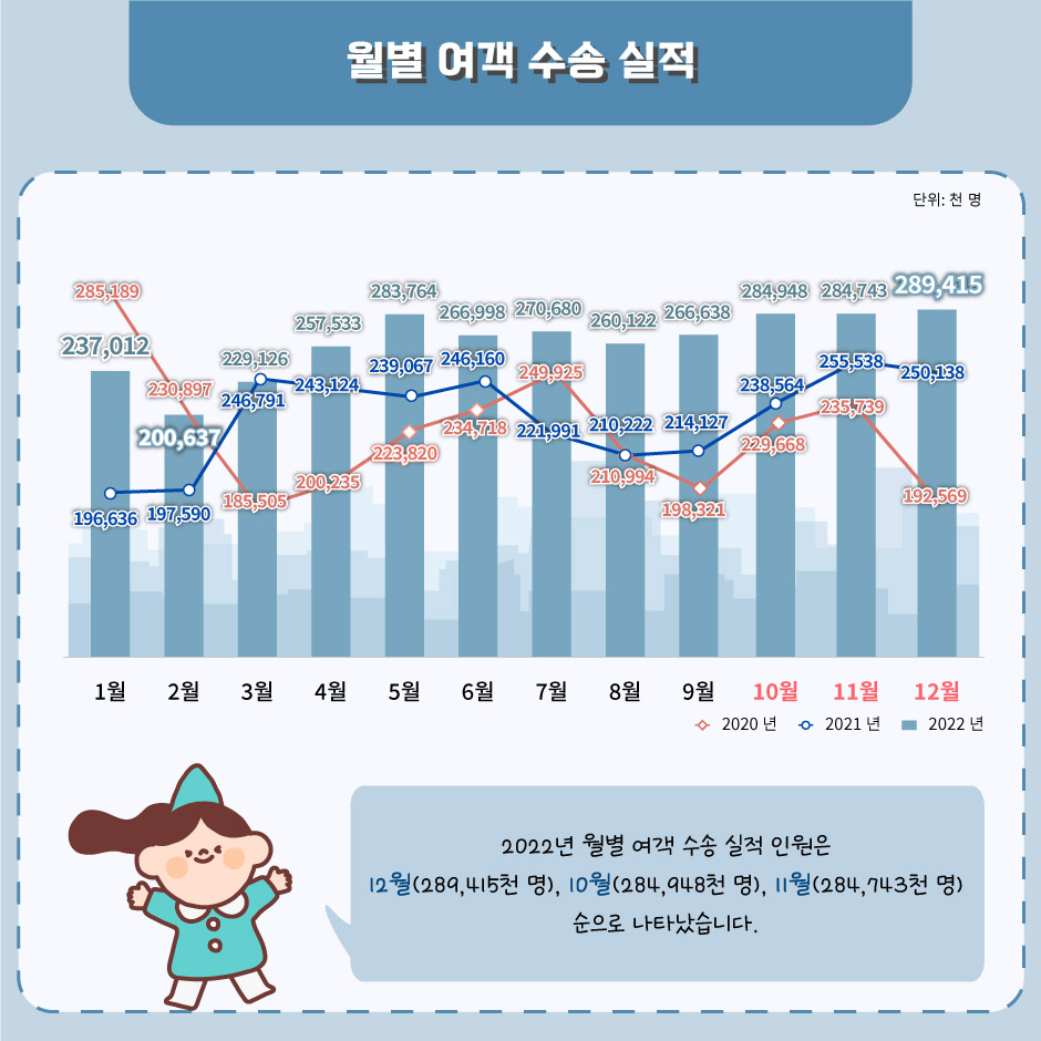 월별 여객 수송 실적 2022년 월별 여객 수송 실적 인원은 12월(289,415천 명), 10월(284,948천 명), 11월(284,743천 명) 순으로 나타났습니다.