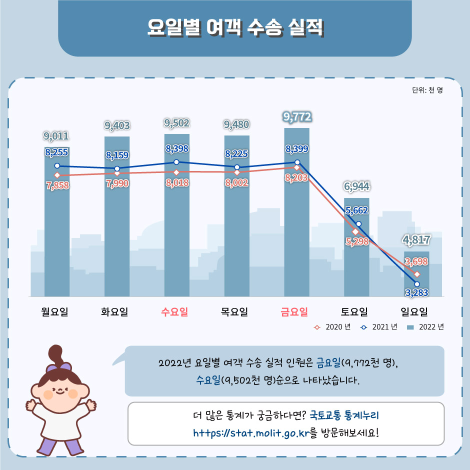 요일별 여객 수송 실적 2022년 요일별 여객 수송 실적 인원은 금요일(9,772천 명), 수요일(9,502천 명)순으로 나타났습니다. 더 많은 통계가 궁금하다면? 국토교통 통계누리 https://stat.molit.go.kr를 방문해보세요!