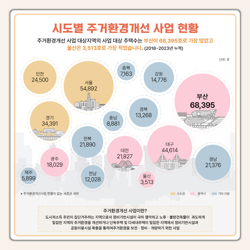 시도별 주거환경개선 사업 현황
	주거환경개선 사업 대상지역의 사업 대상 주택수는 부산이 68,395호로 가장 많았고 울산은 3,513호로 가장 적었습니다.(2018~2023년 누적)
	*주거환걍개선사업 현황이 없는 세종은 제외
	주거환경개선 사업이란?_도시저소득 주민이 집단거주하는 지역으로서 정비기반시설이 극히 역악하고 노후·불량건축물이 과도하게 밀집한 지역의 주거	환경을 개선하거나 단독주택 및 다세대주택이 밀짖ㅂ한 지역에서 정비기반시설과 공동이용시설 확충을 통하여주거환경을 보전·정비·개량하기 위한 사	업