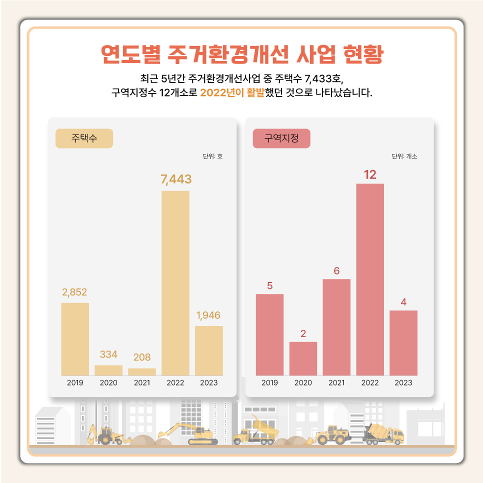 연도별 주거환경개선 사업 현황
	최근 5년간 주거환경개선사업 중 주택수 7,433호, 구역지정수 12개소로 2022년이 활발했던 것으로 나타났습니다.