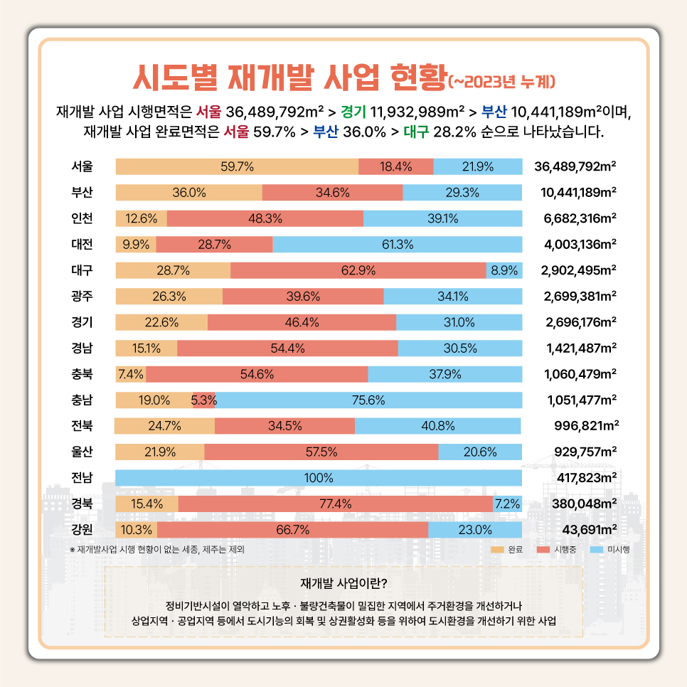 시도별 재개발 사업 현황(2023년 누계)
	*재개발 시행 현황이 없는 세종, 제주는 제외
	재개발 사업이란?_정비기반시설이 열악하고 노후·불량건축물이 밀집한 지역에서 주거환경을 개선하거나 상업지역·공업지역 등에서 도시기능의 회복 	및 상권활성화 등을 위하여 도시환경을 개선하기 위한 사업