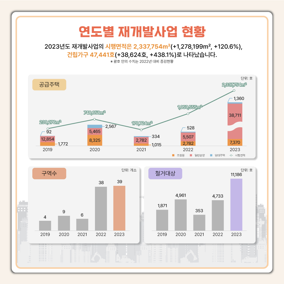 연도별 재개발사업 현황
	2023년도의 재개발사업의 시행면적은 2,337,754㎡(+1,278,199㎡, +120.6%), 건립가구 47,441호(+38,624호, +438.1%)로 나타났습니다.
	*괄호 안의 수치는 2022년 대비 증감현황