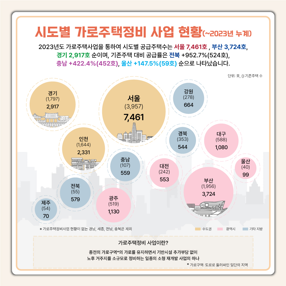 시도별 가로주택정비 사업 현황(~2023년 누계)
	2023년도 가로주택사업을 통하여 시도별 공급주택수는 서울 7,461호, 부산 3,724호, 경기 2,917호 순이며, 기존주택 대비 공급률은 전북 +952.7%(524		호), 충남+422.4%(452호), 울산+147.5%(59호) 순으로 나타났습니다.
	*가로주택정비사업 현황이 없는 경남, 세종, 전남, 충북은 제외
	가로주택정비 사업이란?_ 종전의 가로구역*의 가로를 유지하면서 기반시설 추가부담 없이 노후 거주지를 소규모로 정비하는 일종의 소형 재개발 사업	의 하나
	*가로구역: 도로로 둘러싸인 일단의 지역