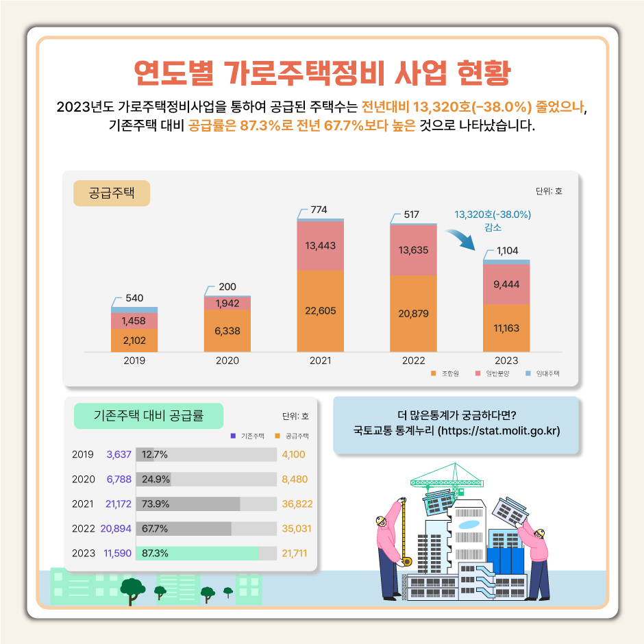 연도별 가로주택정비 사업 현황
	2023년도 가로주택정비사업을 통하여 공급된 주택수는 전년대비 13,320호(-38.0%)줄었으나, 기존주택 대비 공급률은 87.3%로 전년 67.7%보다 높은 	것으로 나타났습니다.
	더 많은 통계가 궁금하다면? 국토교통 통계누리 (https://stat.molit.go.kr)