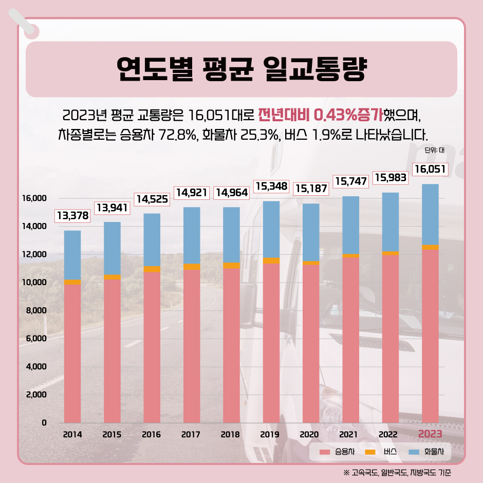 연도별 평균 일교통량
2023년 평균 교통량은 16,051대로 전년대비 0.43%증가 했으며, 차종별로는 승용차 72.8%, 화물차 25.3%, 버스 1.9%로 나타났습니다.
2014: 13,378대
2015: 19,491대
2016: 14,525대
2017: 14,921대
2018: 14,964대
2019: 15,348대
2020: 15,187대
2021: 15,747대
2022: 15,983대
2023: 16,051대