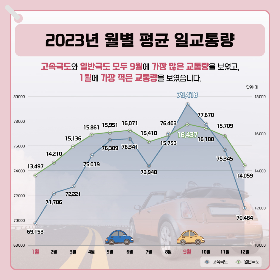 2023년 월별 평균 일교통량
고속국도와 일반국도 모두 9월에 가장 많은 교통량을 보였고, 1월에 가장 적은 교통량을 보였습니다.
고속국도 1월: 69,153대		일반국도 1월: 13,497대
2월: 71,706대			2월: 14,210대
3월: 72,221대			3월: 15,136대
4월: 75,019대			4월: 15,861대
5월: 76,309대			5월: 15,951대
6월: 76,341대			6월: 16,071대
7월: 73,948대			7월: 15,410대
8월: 76,403대			8월: 15,7553대
9월: 79,418대			9월: 16,437대
10월: 77,670대			10월: 16,180대
,	11월: 75,345대			11월: 15,709대
12월: 70,484대			12월: 14,059대