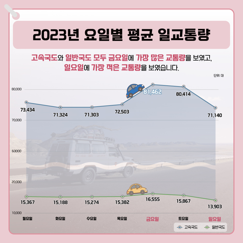 2023년 요일별 평균 일교통량
고속국도와 일반국도 모두 금요일에 가장 많은 교통량을 보였고, 일요일에 가장 적은 교통량을 보였습니다.
고속국도 월요일: 73,434대		일반국도 월요일: 15,367대
화요일: 71,324대			화요일: 15,188대
수요일: 71,303대			수요일: 15,274대
목요일: 72,503대			목요일: 15,382대
금요일: 81,462대			금요일: 16,555대
토요일: 80,414대			토요일: 15,867대
일요일: 71,140대			일요일: 13,903대