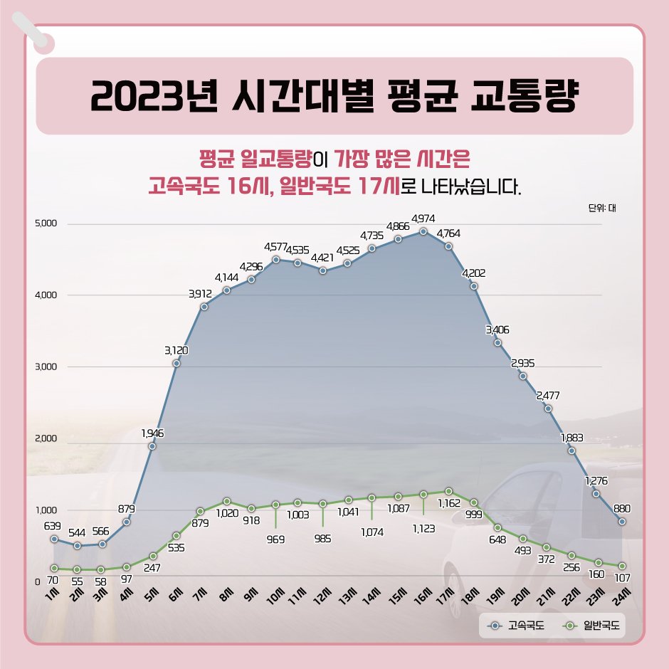 2023년 시간대별 평균 교통령
평균 일교통량이 가장 많은 시간은 고속국도 16시, 일반국도 17시로 나타났습니다.
고속국도 1시: 639대		일반국도 1시: 70대
2시: 544대			2시: 55대
3시: 566대			3시: 58대
4시: 879대			4시: 97대
5시: 1,946대			5시: 247대
6시: 3,120대			6시: 535대
7시: 3,912대			7시: 879대
8시: 4,144대			8시: 1,020대
9시: 4,296대			9시: 918대
10시: 4,577대			10시: 969대
11시: 4,535대			11시: 1,003대
12시: 4,421대			12시: 985대
13시: 4,525대			13시: 1,041대
14시: 4,735대			14시: 1,074대
15시: 4,866대			15시: 1,087대
16시: 4,974대			16시: 1,123대
17시: 4,764대			17시: 1,162대
18시: 4,202대			18시: 999대
19시: 3,406대			19시: 648대
20시: 2,935대			20시: 493대
21시: 2,477대			21시: 372대
22시: 1,883대			22시: 256대
23시: 1,276대			23시: 160대
24시: 880	대			24시: 107대