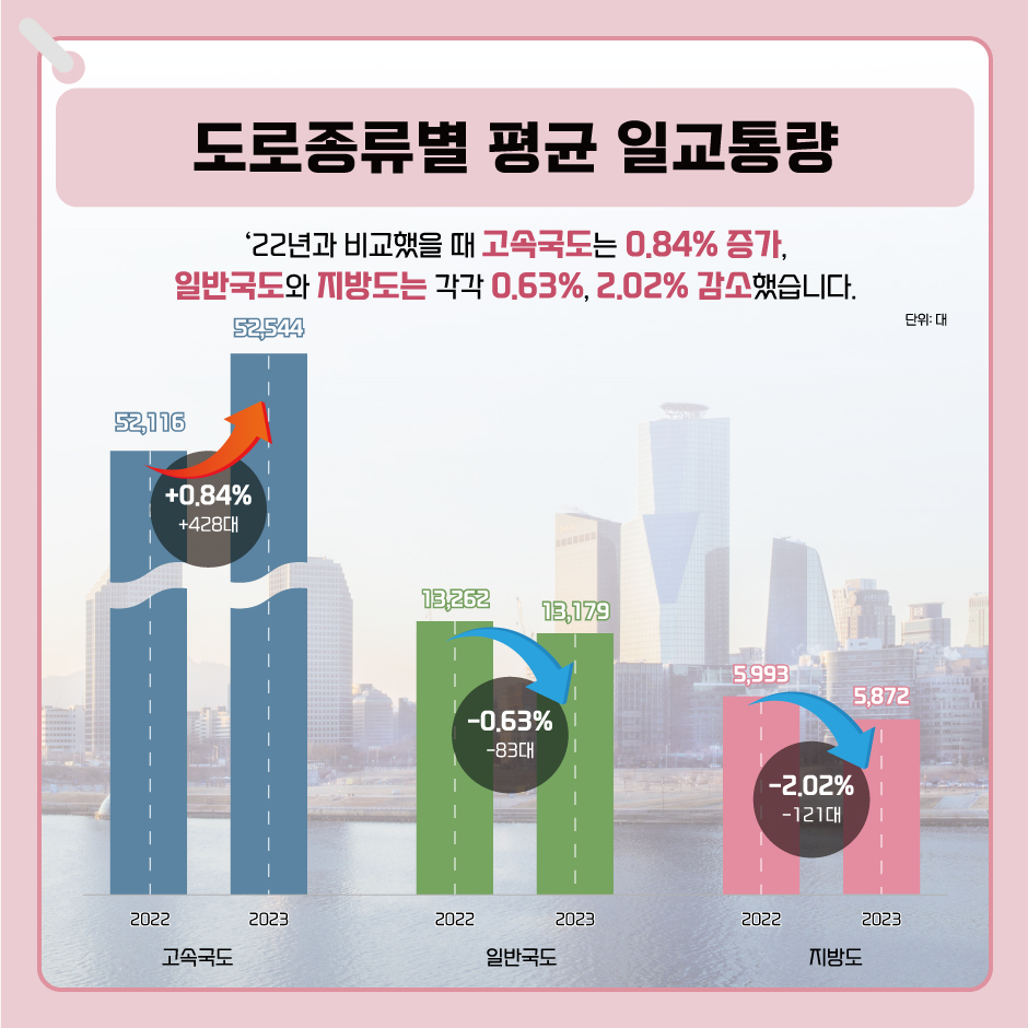 도로종류별 평균 일교통량
'22년과 비교했을 때 고속국도는 0.84% 증가, 일반국도와 지방도는 각각 0.63%, 2.02% 감소했습니다.
2022 고속국도_52,116대, 일반국도_13,262대, 지방도_5,993
2023 고속국도_52,544대, 일반국도_13,179대, 지방도_5,872