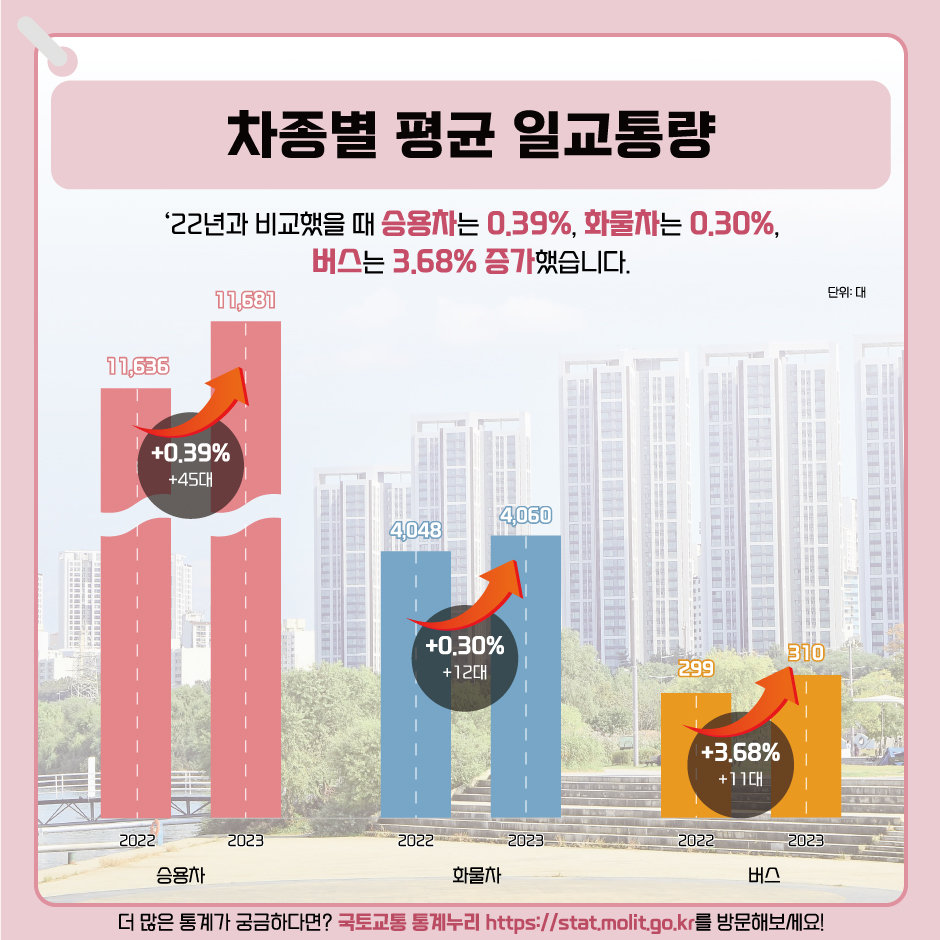 차종별 평균 일교통량
'22년과 비교했을 때 승용차는 0.39%, 화물차는 0.30%, 버스는 3.68% 증가했습니다.
2022 승용차_11,636대, 화물차_4,048대, 버스_299대
2023 승용차_11,681대, 화물차_4,060대, 버스_310대
더 많은 통계가 궁금하다면? 국토교통 통계누리 hppts://stat.molit.go.kr를 방문해보세요!