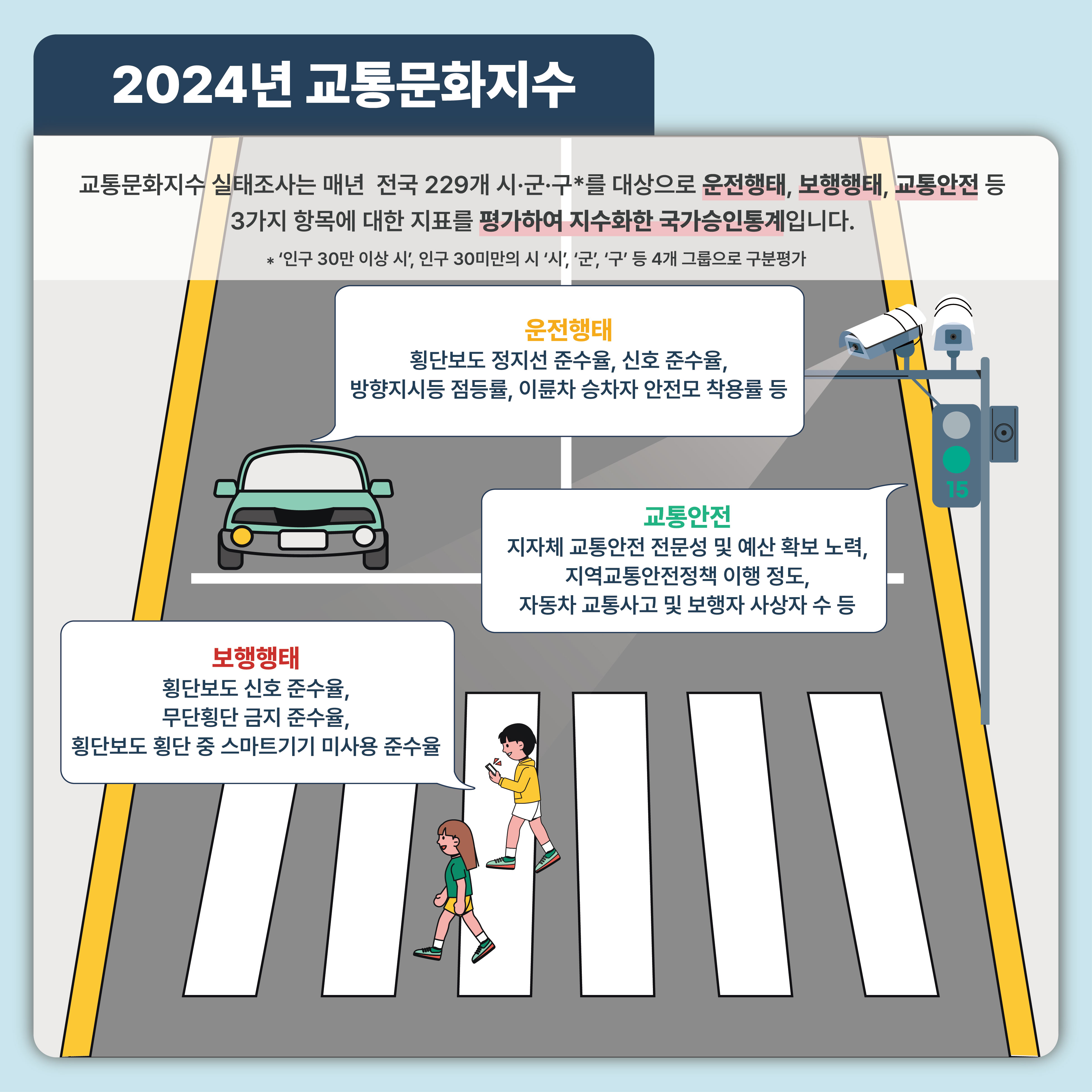 2024년 교통문화지수: 교통문화지수 실태조사는 매년 전국 229개 시·군·구*를 대상으로 운전행태, 보행행태, 교통안전 등 3가지 항목에 대한 지표를 평가하여 지수화한 국가승인통계입니다.
* '인구 30만 이상 시', 인구 20만 미만의 시 '시','군','구' 등 4개 그룹으로 구분평가
- 운전행태: 횡단보도 정지선 준수율, 방향지시등 점등률, 이륜차 승차자 안전몸 착용률 등
- 교통안전: 지자체 교통안전 전문성 및 예산 확보 노력, 지역교통안전정책 이행 정도, 자동차 교통사고 및 보행자 사상자 수 등
- 보행행태: 횡단보도 신호 준수율, 부단횡단 금지 준수율, 횡단보도 횡단 중 스마트기기 미사용 준수율