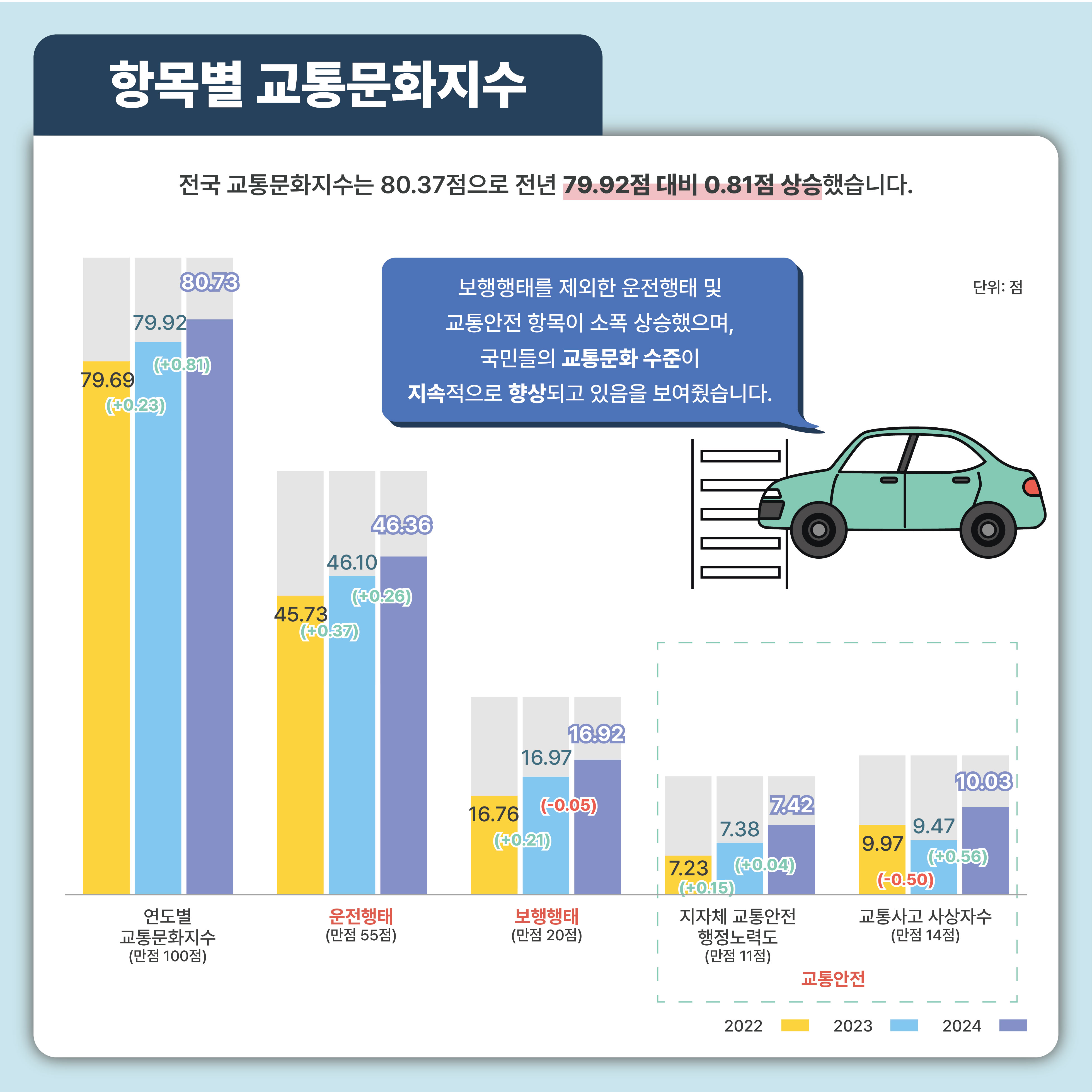 항목별 교통문화지수: 전국 교통문화지수는 80.37점으로 전년 79.92점 대비 0.81점 상승했습니다
- 보행행태를 제외한 운전행태 및 교통안전 항목이 소폭 상승했으며, 국민들의 교통문화 수준이 지속적으로 향상되고 있음을 보여줬습니다.
- 연도별 교통문화지수(만점 100점)_2022년: 79.69점, 2023년: 79.92점, 2024년: 80.73점
- 운전행태(만점 55점)_2022년: 45.73점, 2023년: 46.10점, 2024년: 46.36점
- 보행행태(만점 20점)_2022년: 16.76점, 2023년: 16.97점, 2024년: 16.92점
- 지자체 교통안전 행정노력도(만점 11점)_2022년: 7.23점, 2023년: 7.38점, 2024년: 7.42점
- 교통안전 사상자수(만점 14점)_2022년: 9.97점, 2023년: 9.47점, 2024년: 10.03점