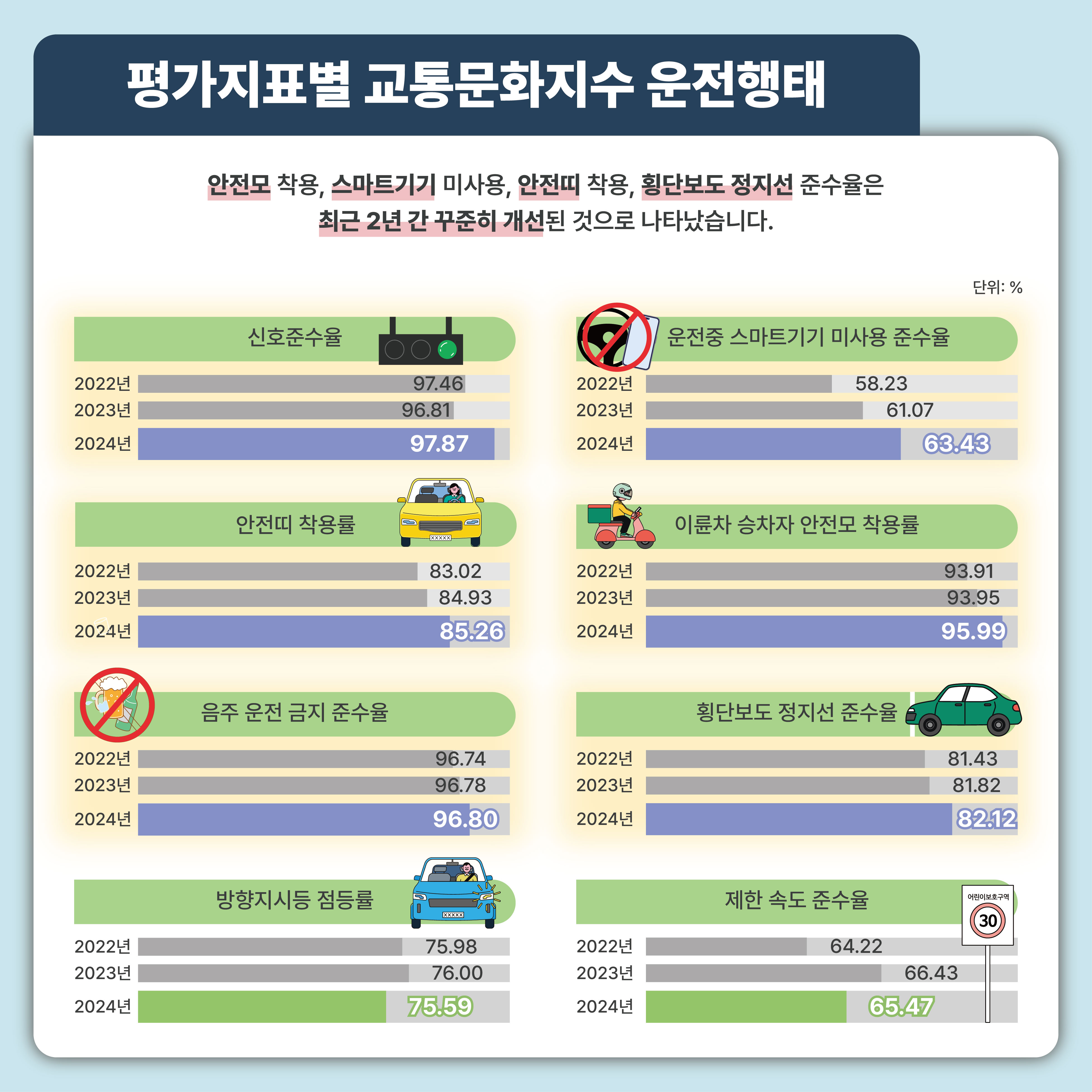 평가지표별 교통문화지수 운전행태: 안전모 착용, 스마트기기 미사용, 안전띠 착용, 횡단보도 정지선 준수율은 최근 2년 간 꾸준히 개선된 것으로 나타났습니다.
- 신호준수율_2022년: 97.46%, 2023년: 96.81%, 2024년: 97.87
- 운전중 스마트기기 미사용 준수율_2022년: 58.23%, 2023년: 61.07%, 2024년: 63.43%
- 안전띠 착용률_2022년: 83.02%, 2023년: 84.93%, 2024년: 85.26%
- 이륜차 승차자 안전모 착용률_2022년: 93.91%, 2023년: 93.95%, 2024년: 95.99%
- 음주 운전 금지 준수율_2022년: 96.74%, 2023년: 96.78%, 2024년: 96.80%
- 횡단보도 정지선 준수율_2022년: 81.43%, 2023년: 81.82%, 2024년: 82.12%
- 방향지시등 점등률_2022년: 75.98%, 2023년: 76.00%, 2024년: 75.59%
- 제한 속도 준수율_2022년: 64.22%, 2023년: 66.43%, 2024년: 65.47%