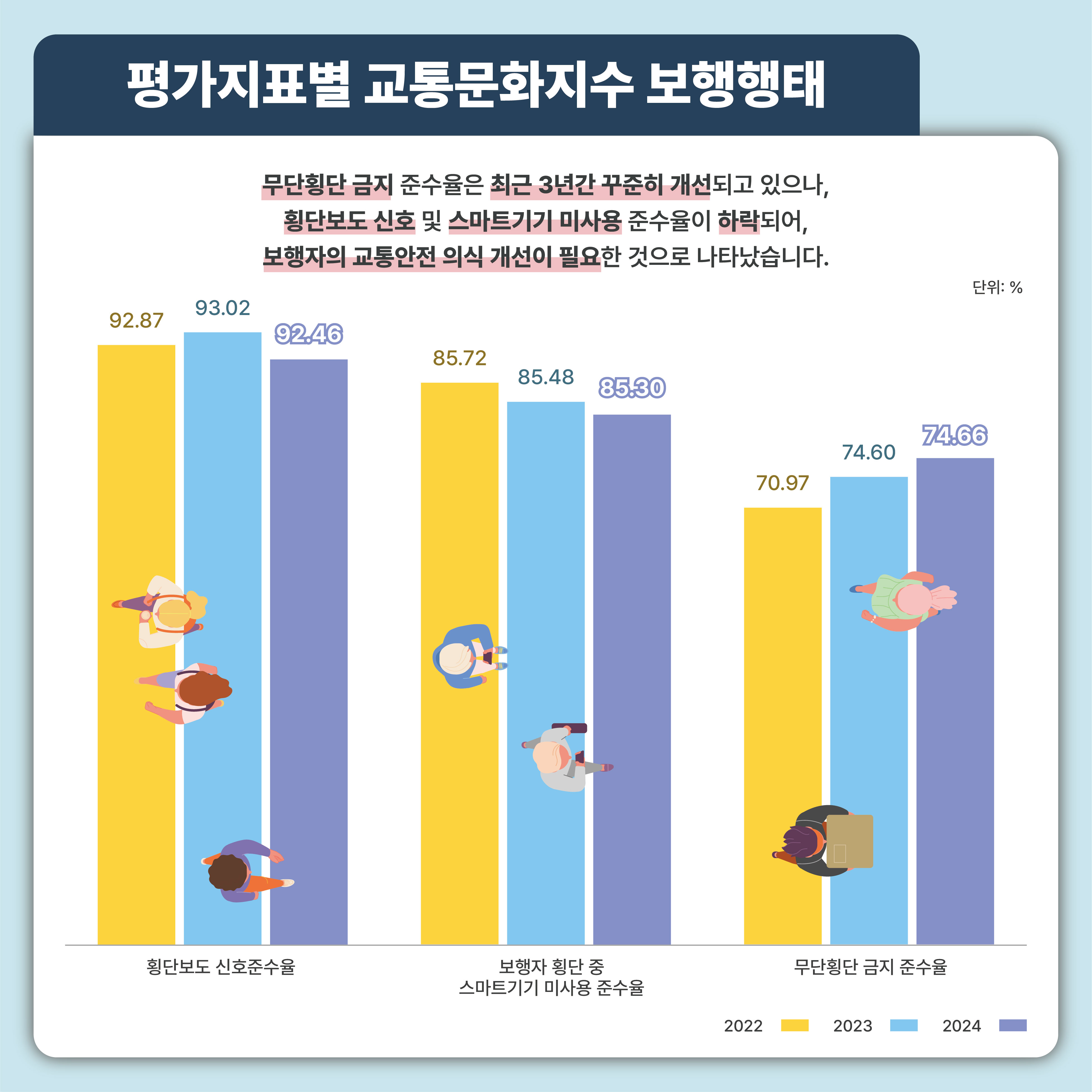 평가지표별 교통문화지수 보행행태: 무단횡단 금지 준수율은 최근 3년간 꾸준히 개선되고 있으나, 횡단보도 신호 및 스마트기기 미사용 준수율이 하락되어, 보행자의 교통안전 의식 개선이 필요한 것으로 나타났습니다.
- 횡단보도 신호준수율_2022년: 92.87%, 2023년: 93.02%, 2024년: 92.46%
- 보행자 횡단 중 스마트기기 미사용 준수율_2022년: 85.72%, 2023년: 85.45%, 2024년: 85.30%
- 무단횡단 금지 준수율_2022년: 70.97%, 2023년: 74.60%, 2024년: 74.66%