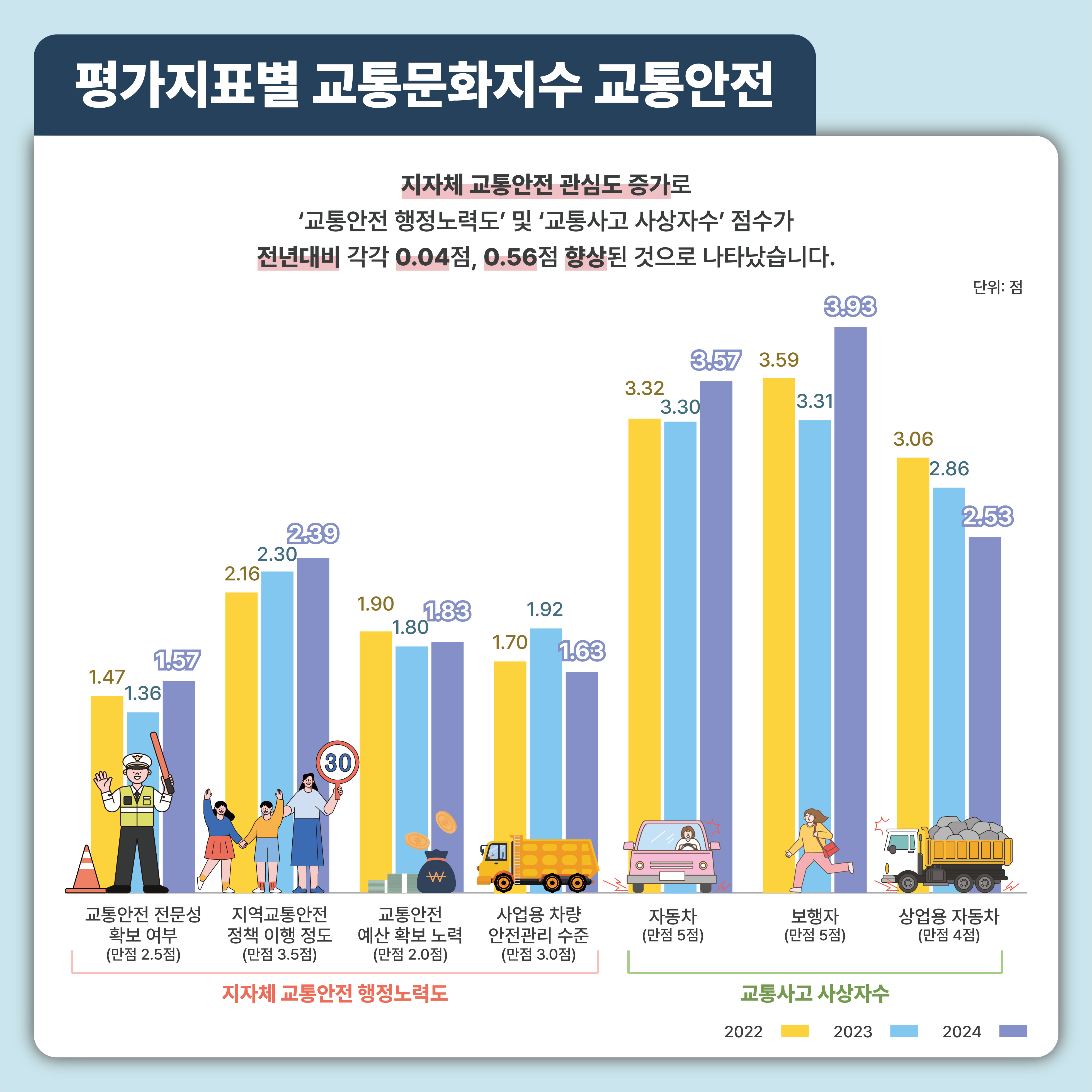 평가지표별 교통문화지수 교통안전: 지자체 교통안전 관심도 증가로 '교통안전 행정노력도' 및 '교통사고 사상자수' 점수가 전년대비 각각 0.04점, 0.56점 향상된 것으로 나타났습니다.
- 교통안전 전문성 확보여부(만점 2.5점)_2022년: 1.47점, 2023년: 1.36점, 2024년: 1.57점
- 지역교통안전 정책 이행 정도(만점 3.5점)_2022년: 2.16점, 2023년: 2.30점, 2024년: 2.39점
- 교통안전 예산 확보 노력(만점 2.0점)_2022년: 1.90점, 2023년: 1.80점, 2024년: 1.83점
- 사업용 차량 안전관리 수준(만점 3.0점)_2022년: 1.70점, 2023년: 1.92점, 2024년: 1.63점
- 자동차 교통사고 사상자수(만점 5점)_2022년: 3.32점, 2023년: 3.30점, 2024년: 3.57점
- 보행자 교통사고 사상자수(만점 5점)_2022년: 3.59점, 2023년: 3.31점, 2024년: 3.93점
- 상업용 자동차 교통사고 사상자수(만점 4점)_2022년: 3.06점, 2023년: 2.86점, 2024년: 2.53점
