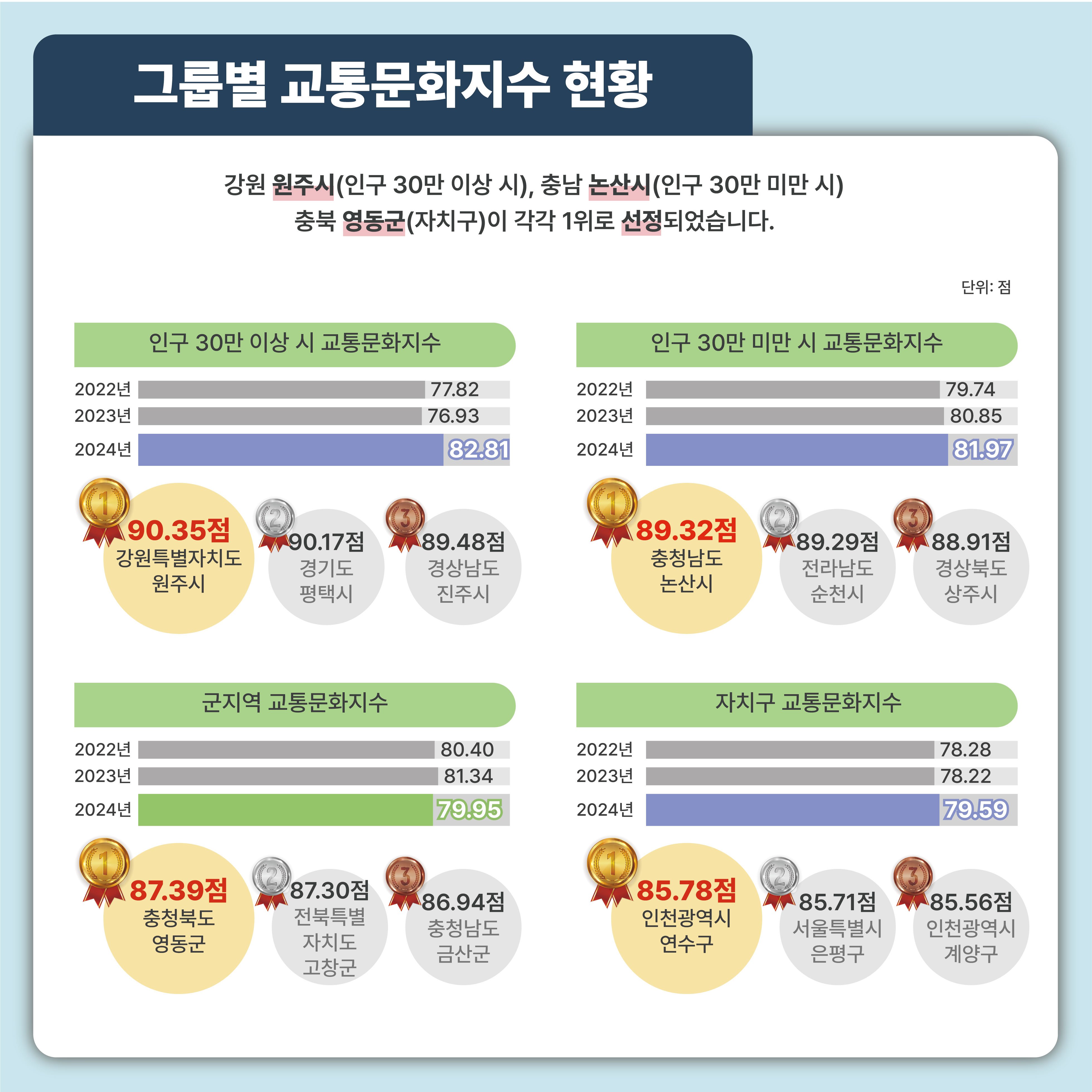 그룹별 교통문화지수 현황: 강원 원주시(인구 30만 이상 시), 충남 논산시(인구 30만 미만 시), 충북 영동군(자치구)이 각각 1위로 선정되었습니다.
- 인구 30만 이상 시 교통문화지수_2022년: 77.82점, 2023년: 76.93점, 2024년: 82.81점
- 1등_90.35점_ 강원특별자치도 원주시, 2등_90.17점_경기도 평택시, 3등_86.94점_충청남도 금산군
- 인구 30만 미만 시 교통문화지수_2022년: 79.74점, 2023년: 80.85점, 2024년: 81.97점
- 1등_89.32점_충청남도 논산시, 2등_89.29점_전라남도 순천시, 3등_88.91점_경상북도 상주시
- 군지역 교통문화지수_2022년: 80.40점, 2023년: 81.34점, 2024년: 79.95점
- 1등_87.39점_충청북도 영동군, 2등_87.30점_전북특별자치도 고창군, 3등_86.94점_충청남도 금산군
- 자치구 교통문화지수_2022년: 78.28점, 2023년: 78.22점, 2024년: 79.59점
- 1등_85.78점_인천광역시 연수구, 2등_85.71점_서울특별시 은평구, 3등_85.56점_인천광역시 계양구
