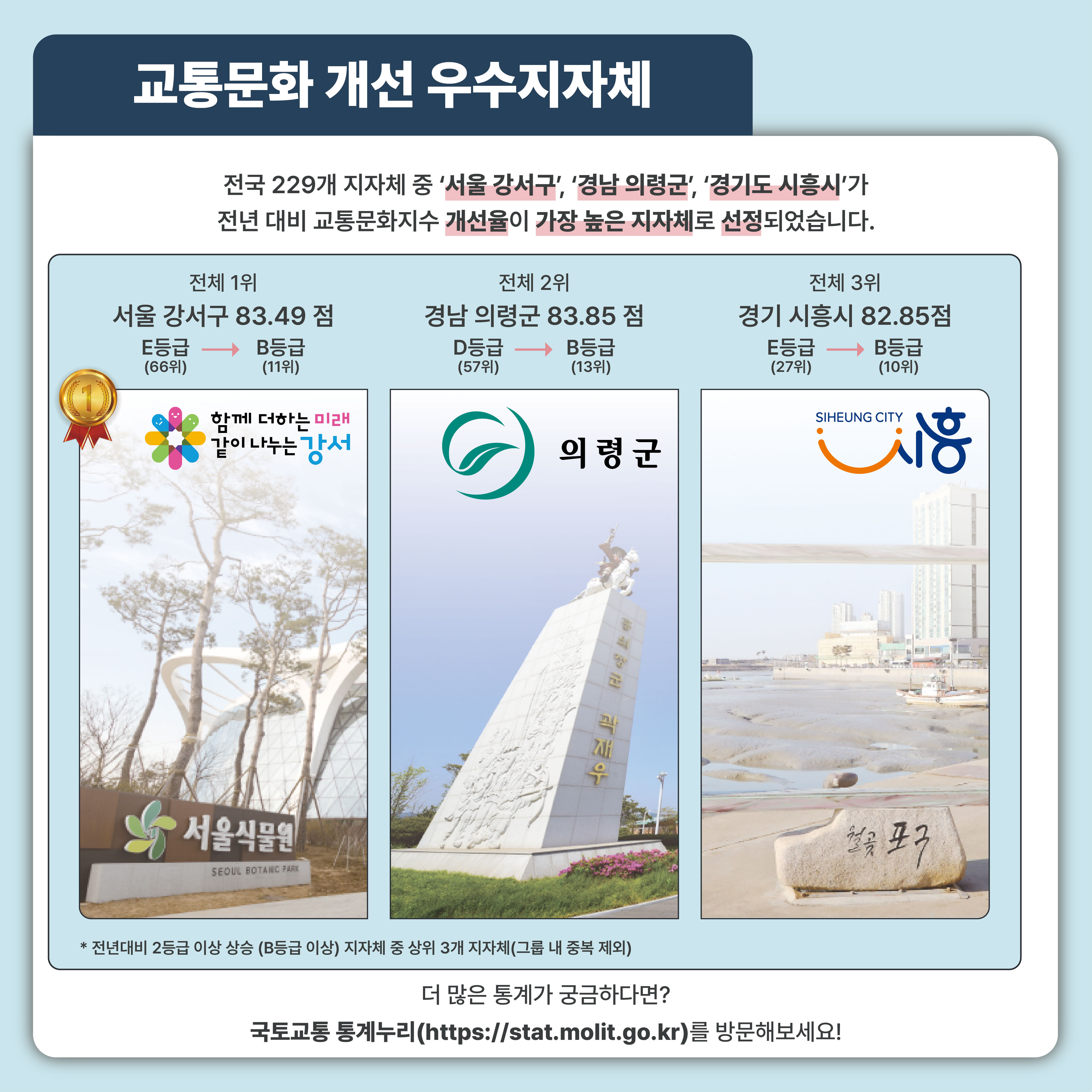 교통문화 개선 우수지자체: 전국 229개 지자체 중 '서울 강서구', '경남 의경군', '경기도 시흥시'가 전년 대비 교통문화지수 개선율이 가장 높은 지자체로 선정되었습니다.
- 전체 1위_서울 강서구 83.49점 E등급(66위) > B등급(11위)
- 전체 2위_경남 의령군 83.85점 D등급(57위) > B등급(13위)
- 전체 3위_경기 시흥시 82.85점 E등급(27위) > B등급(10위)
*전년대비 2등급 이상 상승 (B등급 이상) 지자체 중 상위 3개 지자체(그룹 내 중복 제외)
더 많은 통계가 궁금하다면?
국토교통 통계누리(https://stat.molit.go.kr)를 방문해보세요!