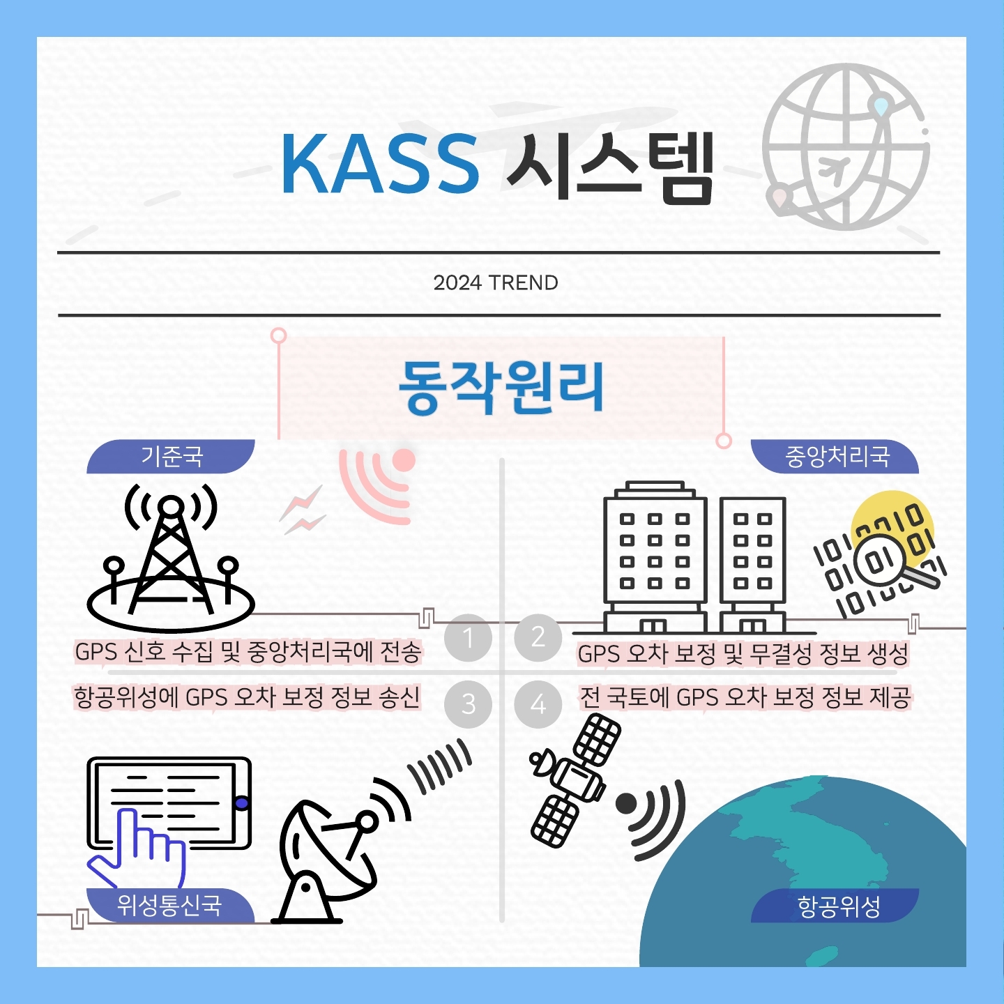 KASS 시스템

동작원리

1. 기준국 : GPS 신호 수집 및 중앙처리국에 전송
2. 중앙처리국 : GPS 오차 보정 및 무결성 정보 생성
3. 위성통신국 : 항공위성에 GPS 오차 보정 정보 송신
4. 항공위성 : 전 국토에 GPS 오차 보정 정보 제공