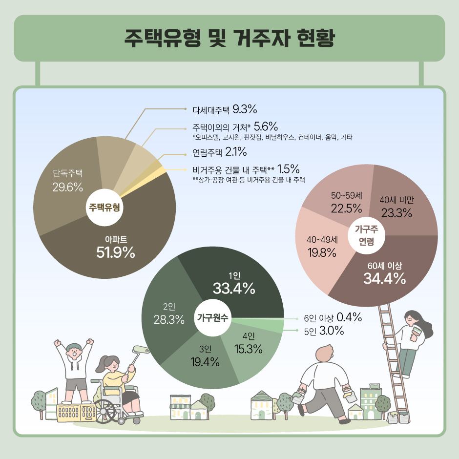 주택유형 및 거주자 현황 - 주택유형_아파트51.9%, 단독주택: 29.6%, 다세대주택: 9.3%, 주택이외의 거처(오피스텔, 고시원, 판잣집, 비닐하우스, 컨테이너, 움막, 기타): 5.6%, 연립주택:2.1%, 비거주용 건물 내 주택(상가,공장,여관 등 비거주용 건물 내 주택): 1.5%
- 가구원수_1인: 33.4%, 2인: 28.3%, 3인: 19.4%, 4인: 15.3%, 5인: 3.0%, 6인 이상: 40.4%
- 가구주 연령: 60세 이상: 34.4%, 40세 미만: 23.3%, 50~59세: 22.5%, 40~49세: 19.8%