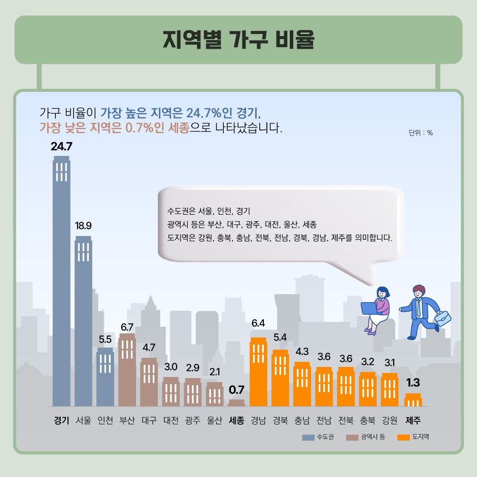 지역별 가구 비율_가구 비율이 가장 높은 지역은 24.7%인 경기, 가장 낮은 지역은 0.7%인 세종으로 나타났습니다.
- 수도권은 서울, 인천, 경기, 광역시 등은 부산, 대구, 광주, 대전, 울산, 세종, 도지역은 강원, 충북, 충남 ,전북, 전남, 경북, 경남, 제주를 의미합니다.
경기: 24.7%, 서울: 18.9%, 인천: 5.5%, 부산: 6.7%, 대구: 4.7%, 대전: 3.0%, 광주: 2.9%, 울산: 2.1%, 세종: 0.7%, 경남: 6.4%, 경북: 5.4%, 충남: 4.3%, 전남: 3.6%, 전북: 3.6%, 충북: 3.2%, 강원: 3.1%, 제주: 1.3%