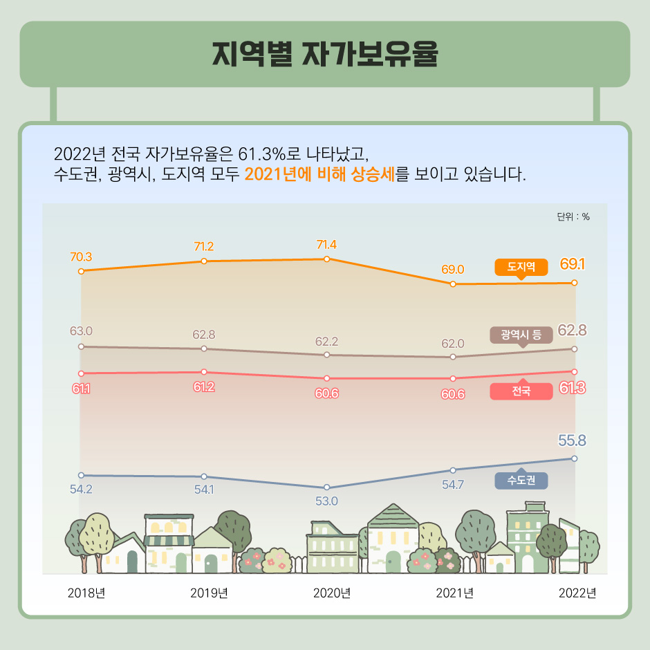 지역별 자가보유율_2022년 전국 자가보유율은 61.3%로 나타났고, 수도권, 광역시, 도지역 모두 2021년에 비해 상승세를 보이고 있습니다.