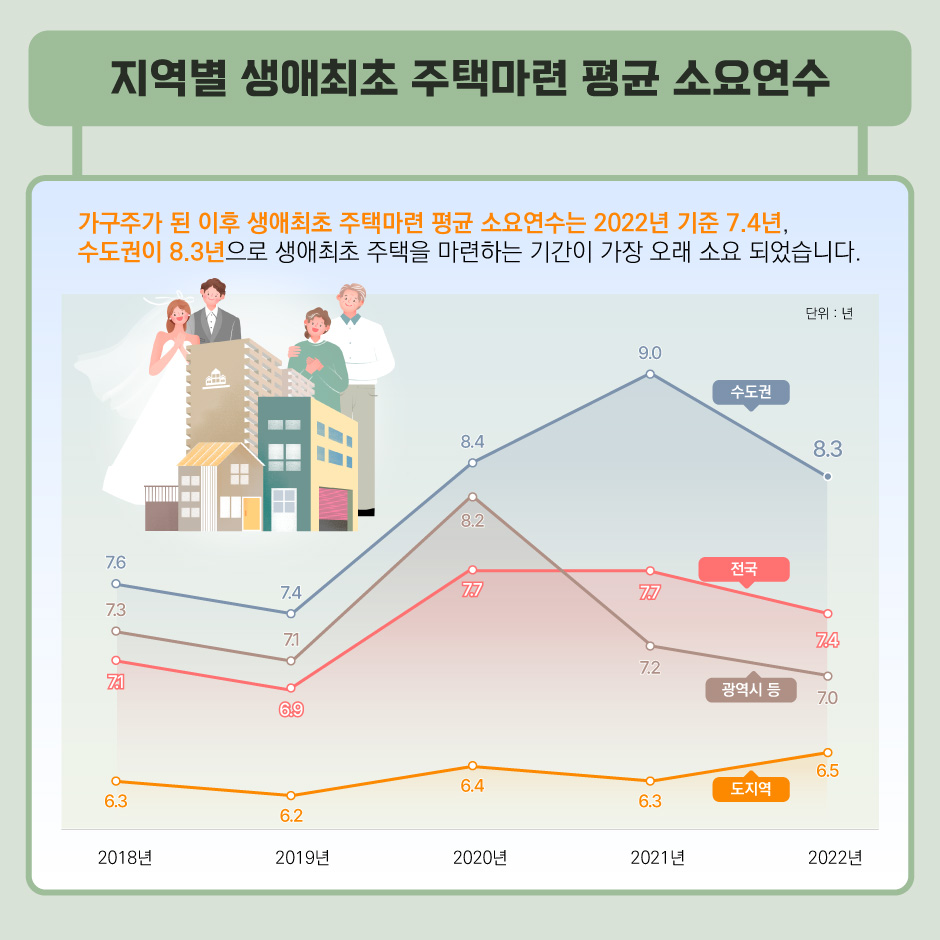 지역별 생애최초 주택마련 평균 소요연수_가구주가 된 이후 생애최초 주택마련 평균 소요여\연수는 2022년 기준 7.4년, 수도권이 8.3년으로 생애최초 주택을 마련하는 기간이 가장 오래 소요 되었습니다.