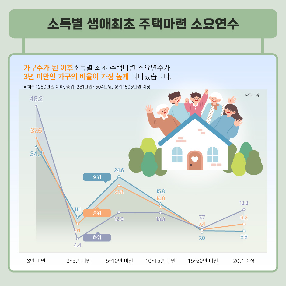 소득별 생애최초 주택마련 소요연수_가구주가 된 이후 소득별 최초 주택마련 소요연수가 3년 미만인 가구의 비율이 가장 높게 나타났습니다.