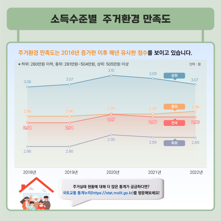 소득수준별 주거환경 만족도_주거환경 만족도는 2016년 증가한 이후 매년 유사한 점수를 보이고 있습니다.
주거실태 현황에 대해 더 많은 통계가 궁금하다면? 국토교통 통계누리(https://stat.molit.go.kr)를 방문해보세요!