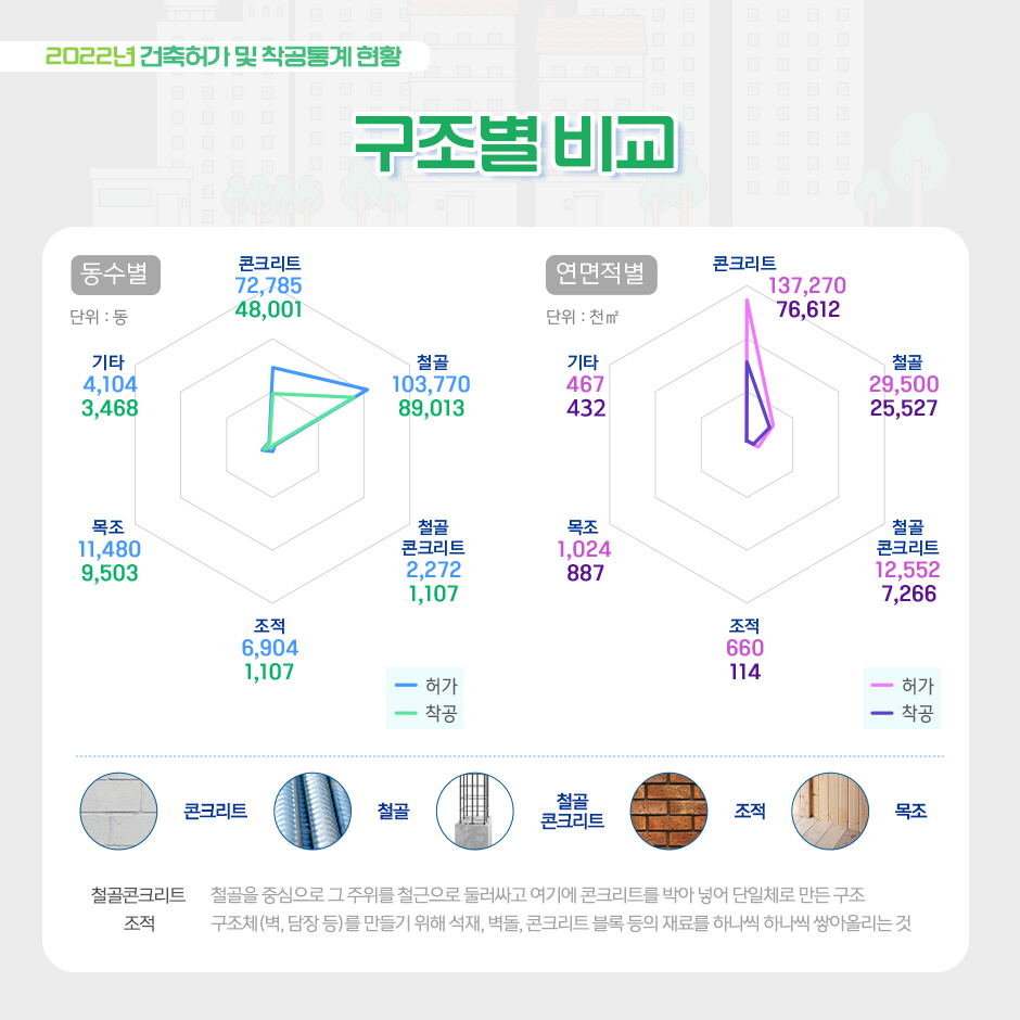 #4 콘크리트 구조의 허가 건축물 면적이 137,270천㎡로 가장 넓고,
주거용도의 허가 건축물 면적이 64,510천㎡으로 가장 넓었습니다.
