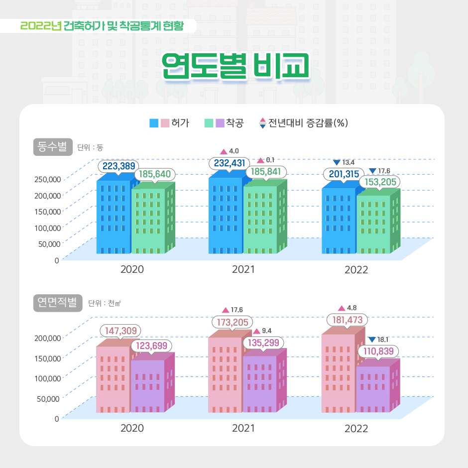 #6 콘크리트 구조의 착공 건축물 면적이 76,612천㎡로 가장 넓고,
주거용도의 착공 건축물 면적이 34,684천㎡으로 가장 많았습니다.