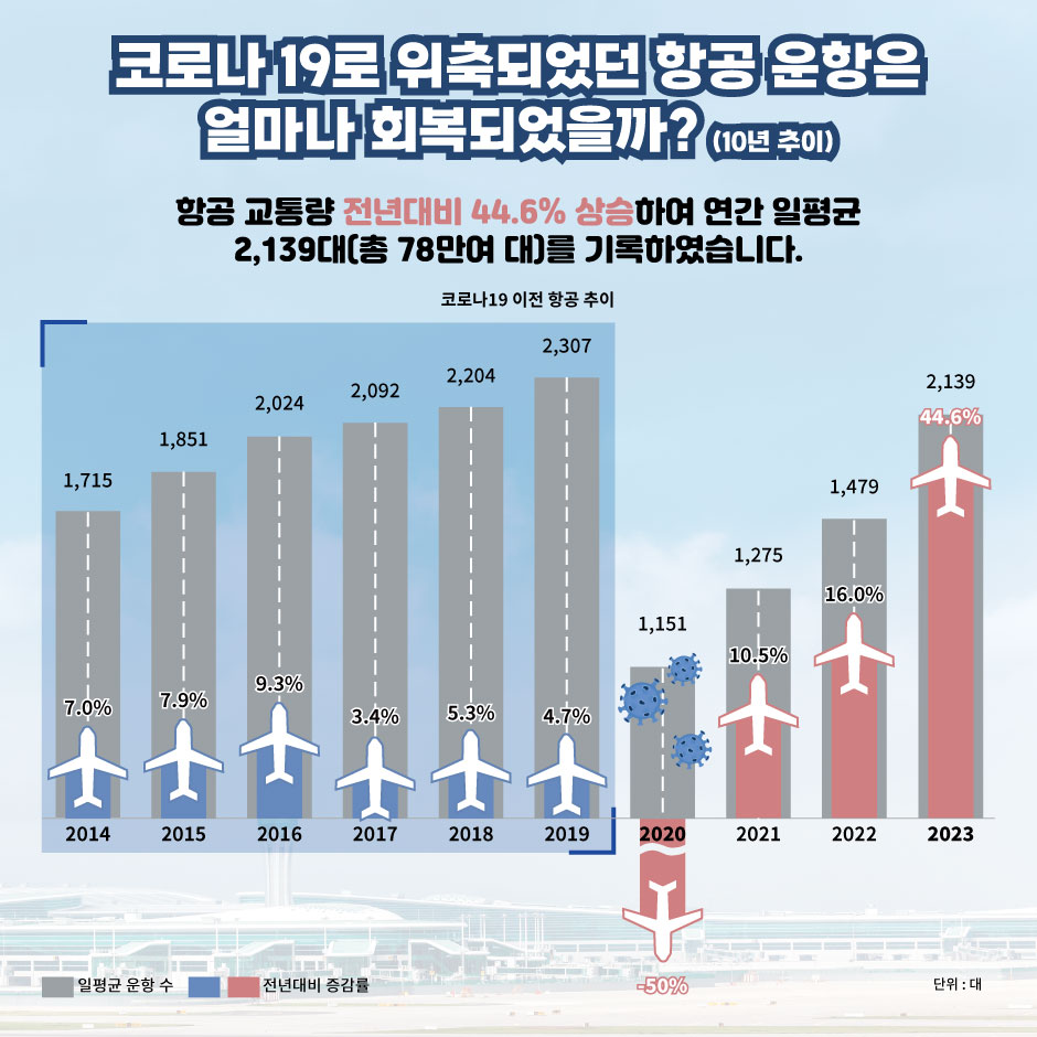 코로나19로 위축되었던 항공 운항은 얼마나 회복되었을까? (10년 추이).
항공 교통량 전년대비 44.6% 상승하여 연간 일평균 2,139대9총 78만여 대)를 기록하였습니다.
코로나19 이전 항공 추이.
2014: 1,715_7.0%, 2015: 1,851_7.9% , 2016: 2,024_9.3% , 2017: 2,092_3.4%, 2018: 2,204_5.3%, 2019: 2,307_4.7%, 2020: 2,262_-50%, 2021: 1,275_10.5%, 2022: 1,479_16.0%, 2023: 2,139_44.6%.