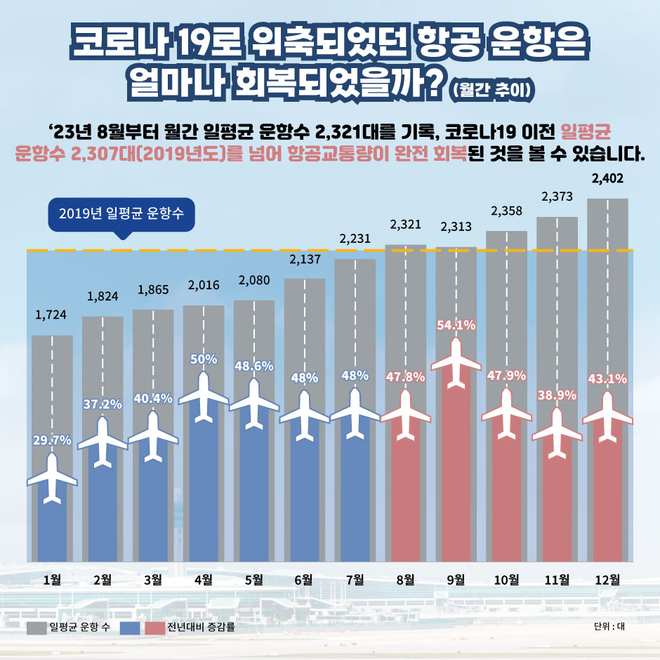 코로나19로 위축되었던 항공 운항은 얼마나 회복되었을까? (월간 추이).
'23년 8월부터 월간 일평균 운항수 2,321대를 기록, 코로나 19 이전 일평균 우항수 2,307대(2019년도)를 넘어 항공교통량이 와전 회복된 것을 볼 수 있습니다.
2019년 일평균 운항수.
1월: 1,724_29.7%, 2월: 1,824_37.25%, 3월: 1,865_40.4%, 4월: 2,016_50%, 5월: 2,080_48%, 6월: 2,137_48%, 7월: 2,231_48%, 8월: 2,321_47.8%, 9월: 2,313_54.1%, 10월: 2,358_47.9%, 11월: 2,373_38.9%, 12월: 2,402_43.1%