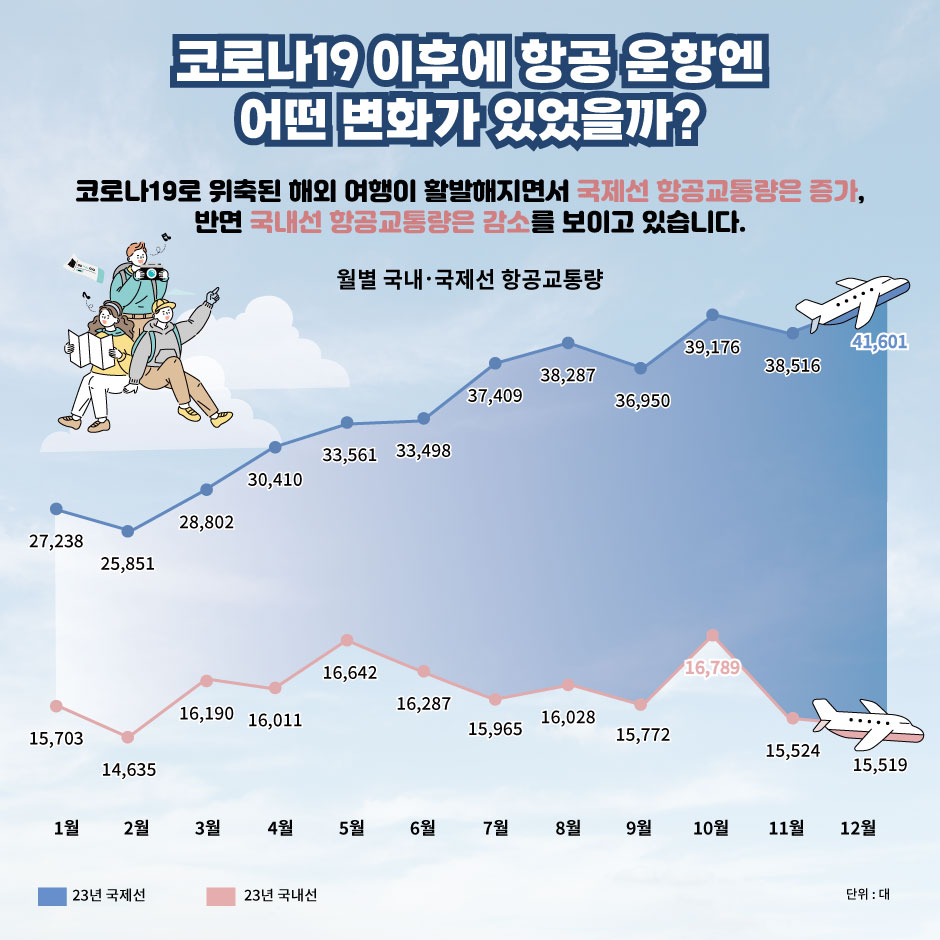 코로나19 이후에 항공 운항엔 어떤 변화가 있었을까?
코로나19로 위축된 해외 여행이 활발해지면서 국제선 항공교통량은 증가, 반면 국내선 항공교통량은 감소를 보이고 있습니다.
월별 국내, 국제선 항공교통량
국제선: 1월 (27,238), 2월 (25,851), 3월 (28,802), 4월 (30,410), 5월 (33,561), 6월 (33,498), 7월 (37,409), 8월 (38,287), 9월 (36,950), 11월 (38,516), 12월 (41,601).
국내선: 1월 (15,703), 2월 (14,635), 3월 (16,190), 4월 (16,011), 5월 (16,642), 6월 (16,287), 7월 (15,965), 8월 (16,028), 9월 (15,772), 10월 (16,789), 11월 (15,524), 12월 (15,519).