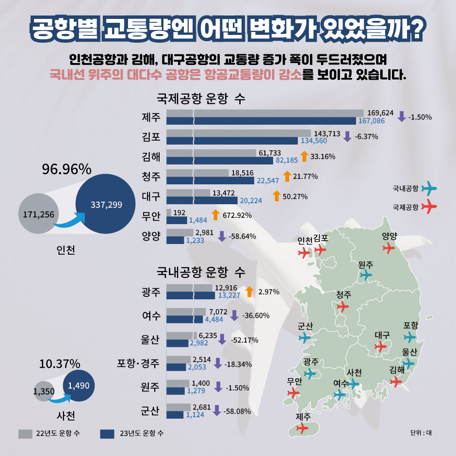 공항별 교통량엔 어떤 변화가 있었을까?
인천광항과 김해, 대구공항의 교통량 증가 폭이 두드러졌으며 국내선 위주의 대다수 공항은 항공교통량이 감소를 보이고 있습니다.
국제공항 운항 수
22년도 운항 수: 제주 (169,624), 김포 (143,713), 김해 (61,733), 청주 (22,547), 대구 (13,472), 무안 (2,981), 양양 (2,981)
23년도 운항 수: 제주(167,086), 김포 (134,560), 김해 (82,185), 청주 (22,547), 대구 (20,224), 무안 (192), 양양 (1,233)
국내공항 운항 수
22년도 운항 수: 광주 (12,916), 여수 (7,072), 울산 (6,235), 포항,경주 (2,514), 원주 (1,400), 군산 (2,681)
23년도 운항 수: 광주 (13,227), 여수 (4,484), 울산 (2,982), 포항, 경주 (2,053), 원주 (1,279), 군산 (1,124)
