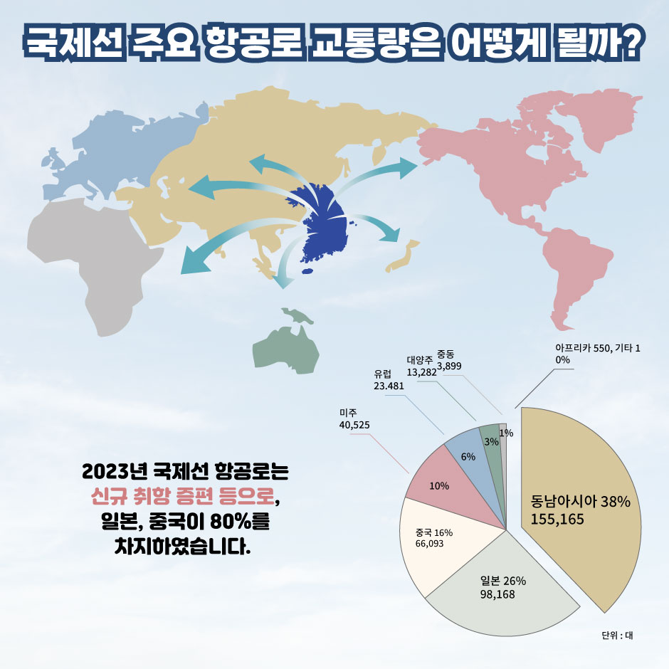 국제선 주요 항공로 교통량은 어떻게 될까?
2023년 국제선 항공로는 신규 취항 증편 등으로, 일본, 중국이 80%를 차지하였습니다.
