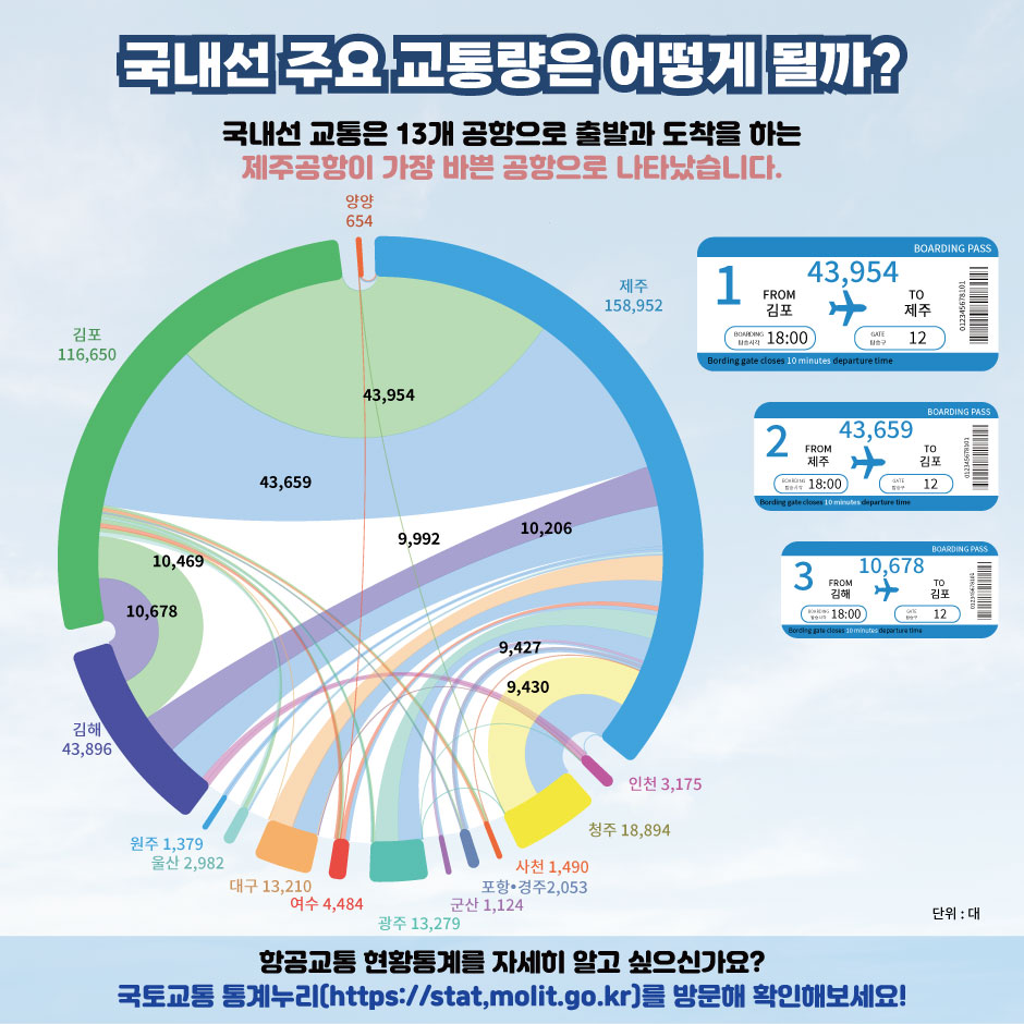 국내선 주요 항공로 교통량은 어떻게 될까?
국내선 교통은 13개 공항으로 출발과 도착을 하는 제주공항이 가장 바쁜 공항으로 나타났습니다.
항공교통 현황통계를 자세히 알고 싶으신가요?
국토교통 통계누리(https://stat.molit.go.kr)를 방문해 확인해보세요!
