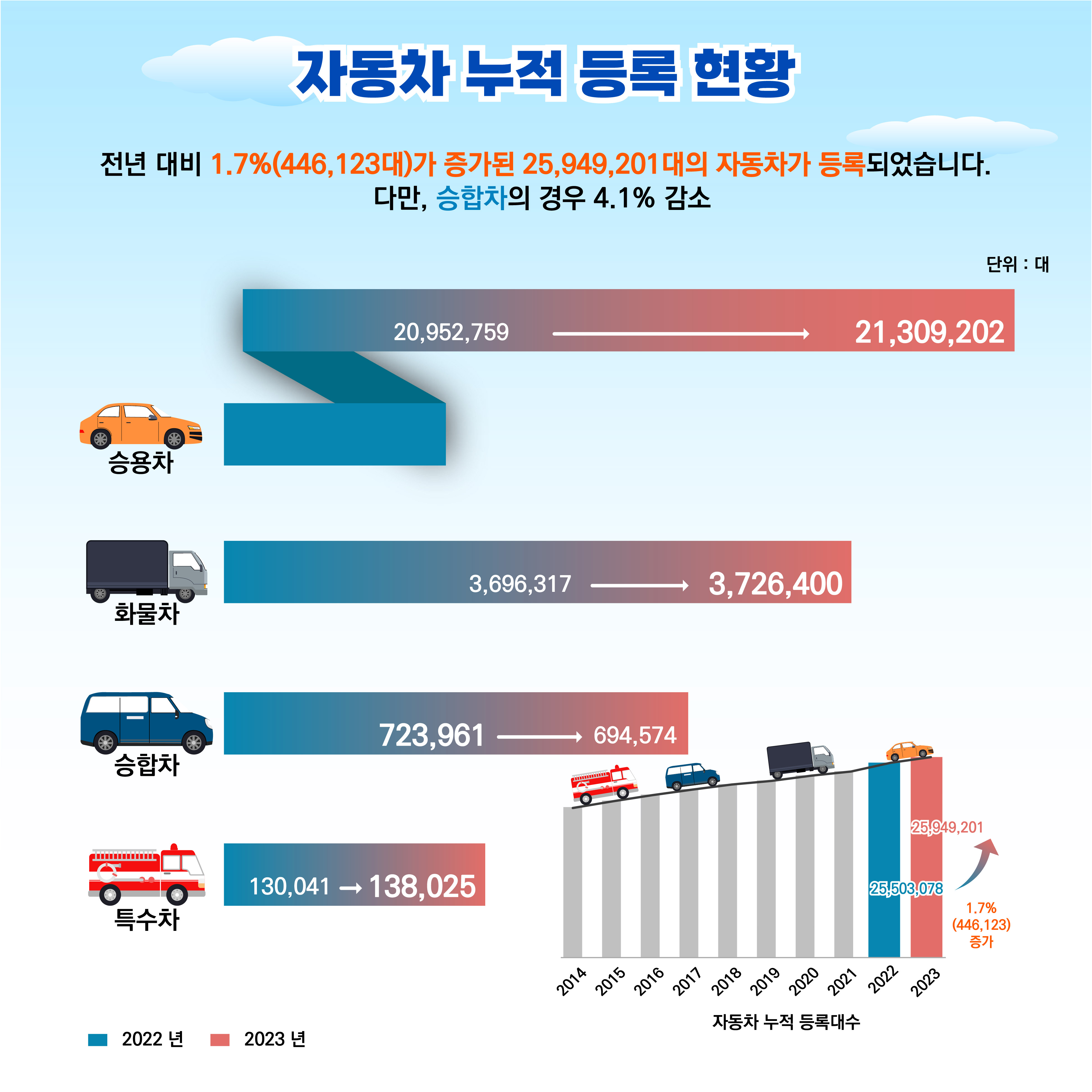 자동차 누적 등록 현황. 
전년 대비 1.7%(446,123대)가 증가된 25,949,201대의 자동차가 등록되었습니다. 다만, 승합차의 경우 4.1%감소.
승용차: 2022_20,952,759, 2023_21,309,202.
화물차: 2022_3,696,317, 2023_3,726,400.
승합차: 2022_723,961, 2023_694,574.
특수차: 2022_130,041, 2023_138,025.