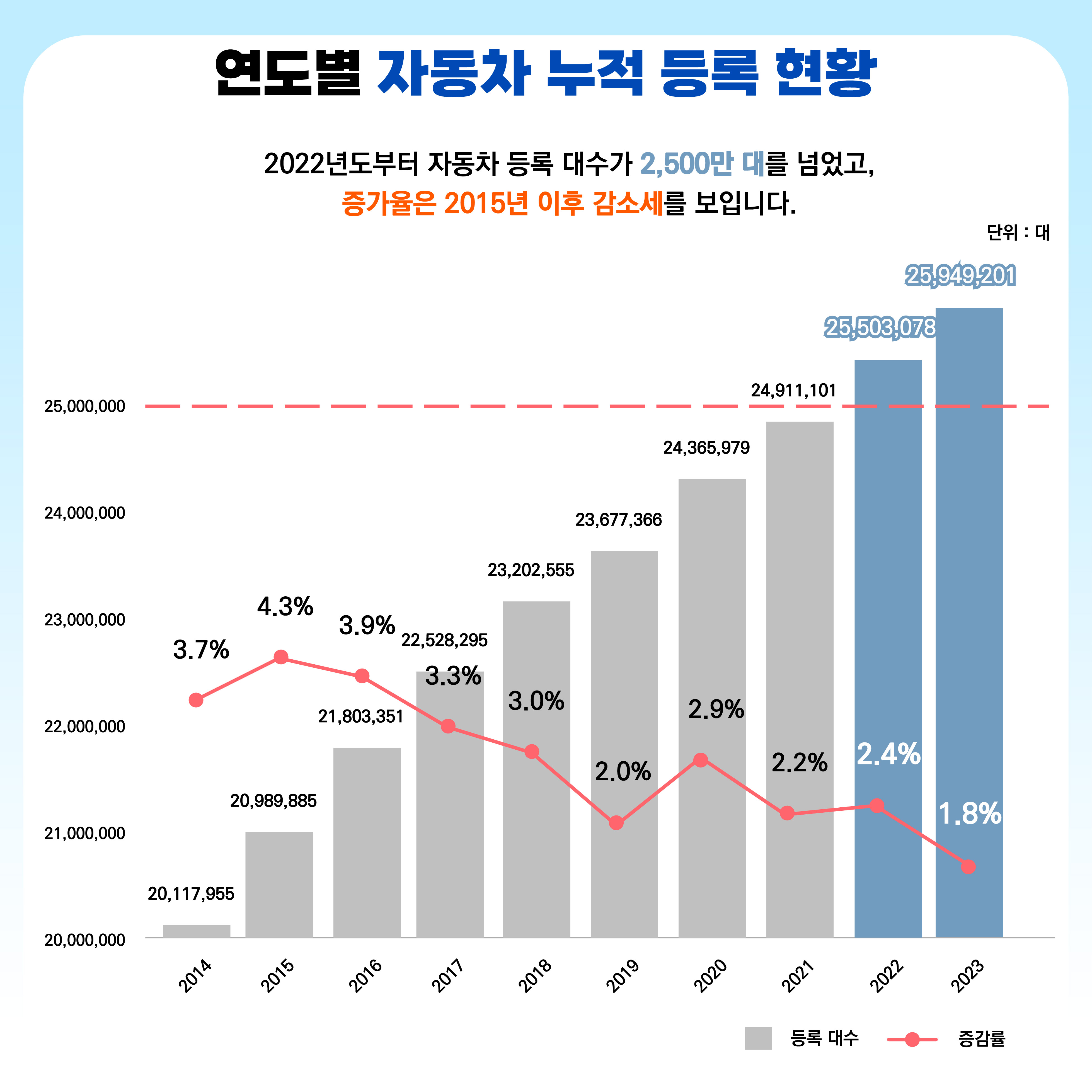 연도별 자동차 누적 등록 현황.
2022년도부터 자동차 등록 대수가 2,500만 대를 넘었고, 증가율은 2015년 이후 감소세를 보입니다.