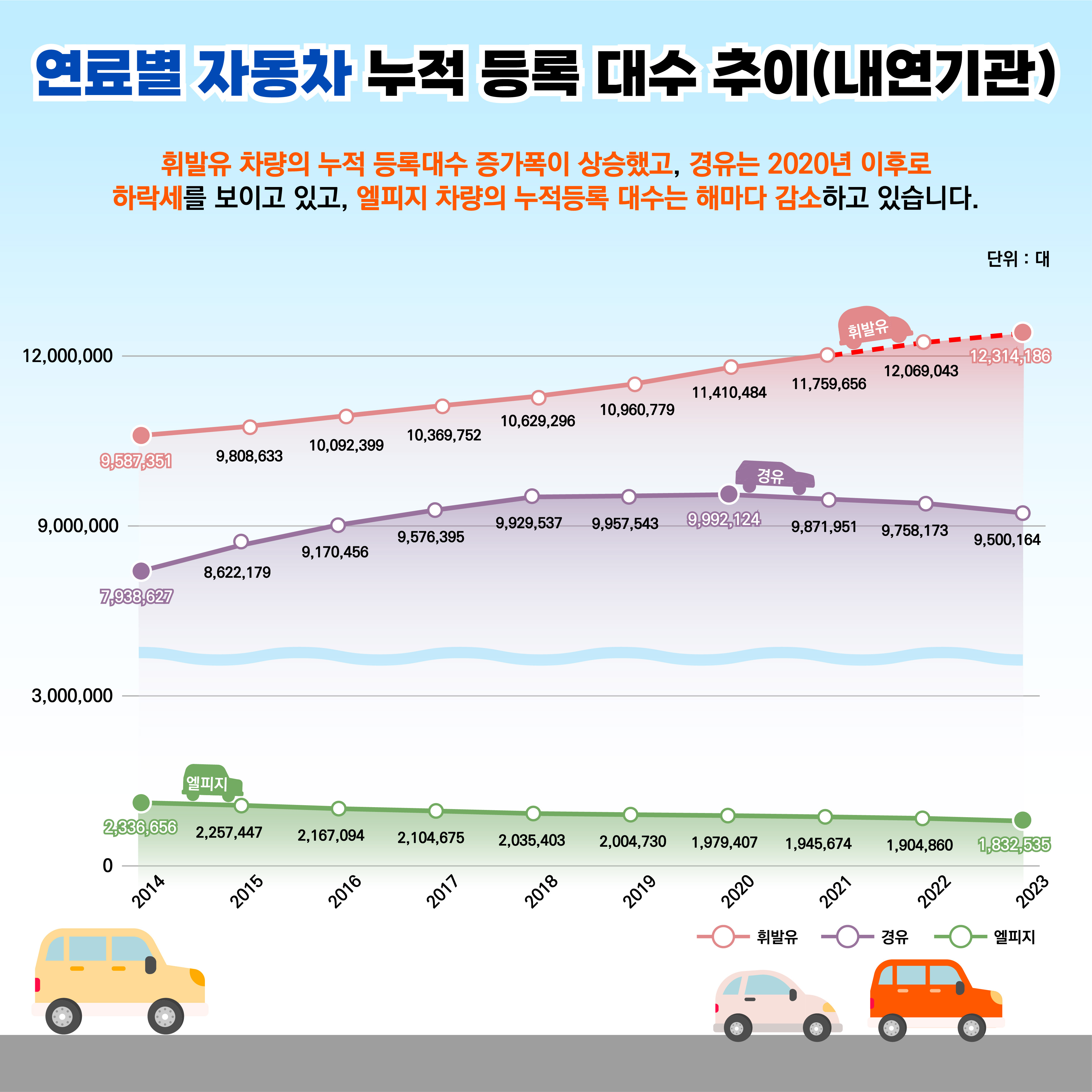 연료별 자동차 누적 등록 대수 추이(내연기관).
휘발유 차량의 누적 등록대수 증가폭이 상승했고, 경유는 2020년 이후로 하락세를 보이고 있고, 엘피지 차량의 누적등록 대수는 해마다 감소하고 있습니다.