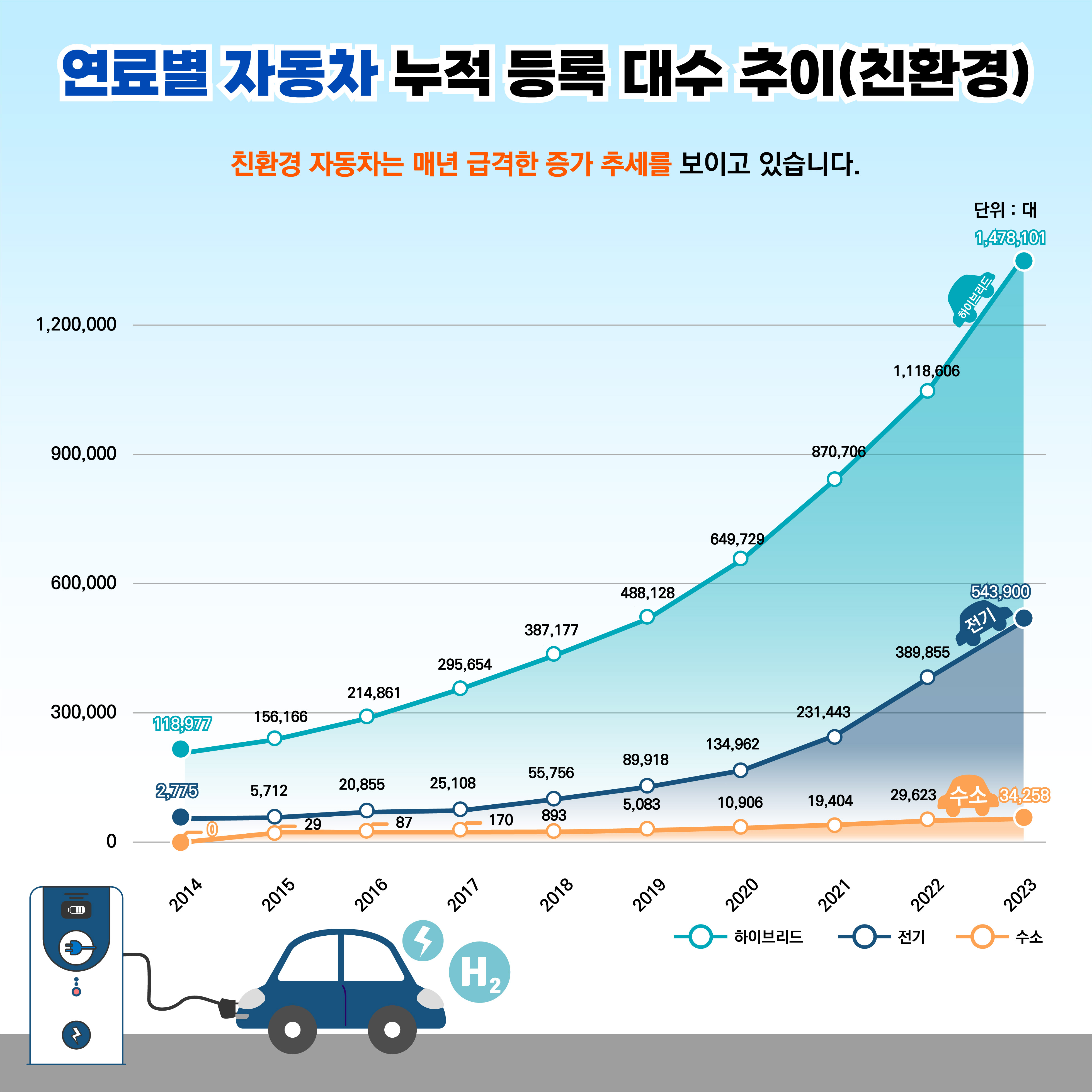 연료별 자동차 누적 등록 대수 추이(친환경).
친환경 자동차는 매년 급격한 증가 추세를 보이고 있습니다.