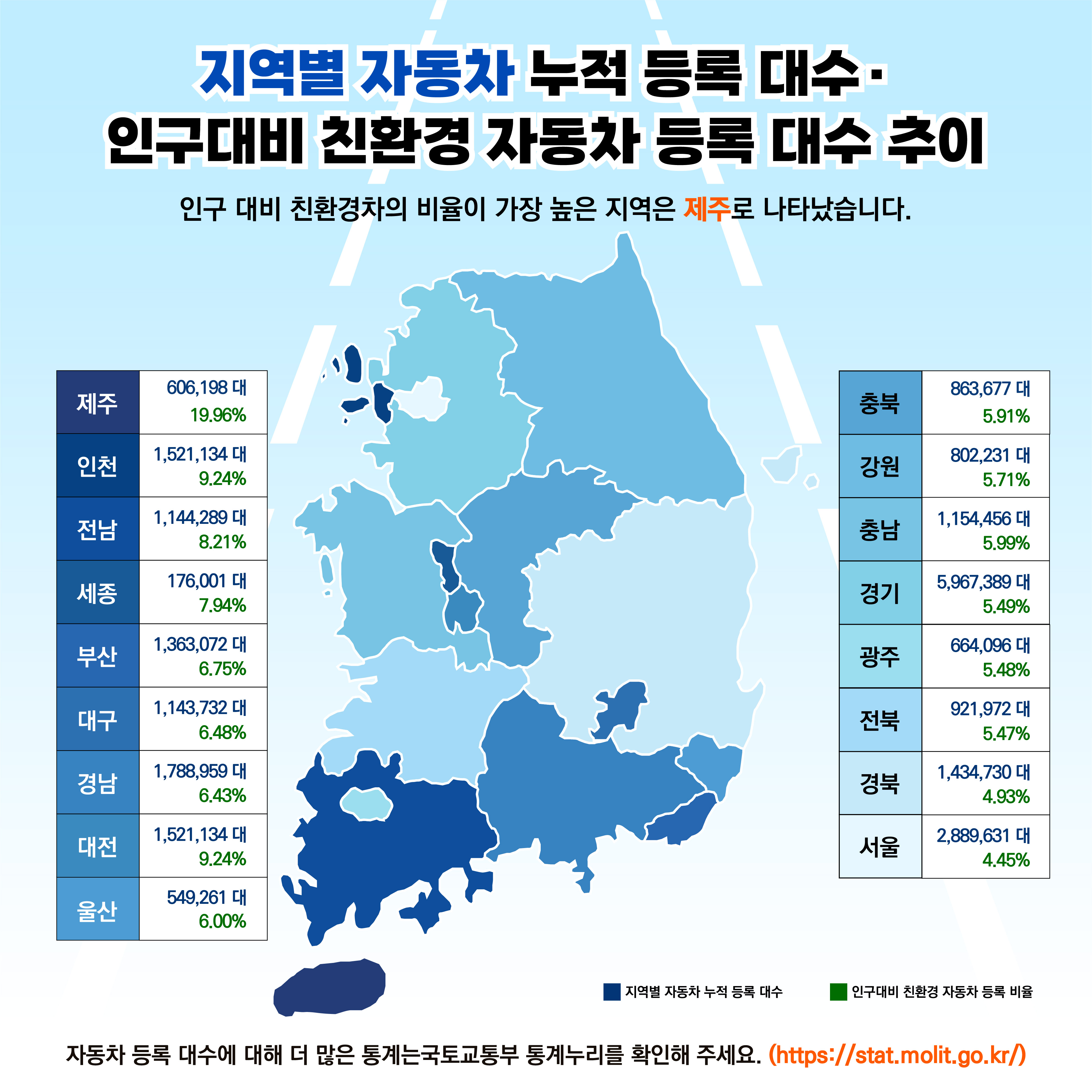 지역별자동차 누적 등록 대수, 인구대비 친환경 자동차 등록 대수 추이.
인구 대비 친환경차의 비율이 가장 높은 지역은 제주로 나타났습니다.
제주: 606,198대(19.96%), 인천: 1,521,134대(9.24%), 전남: 1,144,289대(8.21%), 세종: 176,001대(7.94%), 부산: 1,363,072대(6.75%), 대구: 1,143,732대(6.48%), 경남: 1,788,959대(6.43%), 대전: 1,521,134대(9.24%), 울산: 549,261대(6.00%), 충북: 863,677대(5.91%), 강원: 802,231대(5.71%), 충남: 1,154,456대(5.99%), 경기: 5,967,789대(5.4%), 광주: 664,096대(5.48%), 전북: 921,972대(5.47%), 경북: 1,434,730대(5.93%), 서울:2,889,631대(4.45%).
자동차 등록 대수에 더 많은 통계는 국토교통부 통계누리를 확인해 주세요. (https://stat.molit.go.kr/).