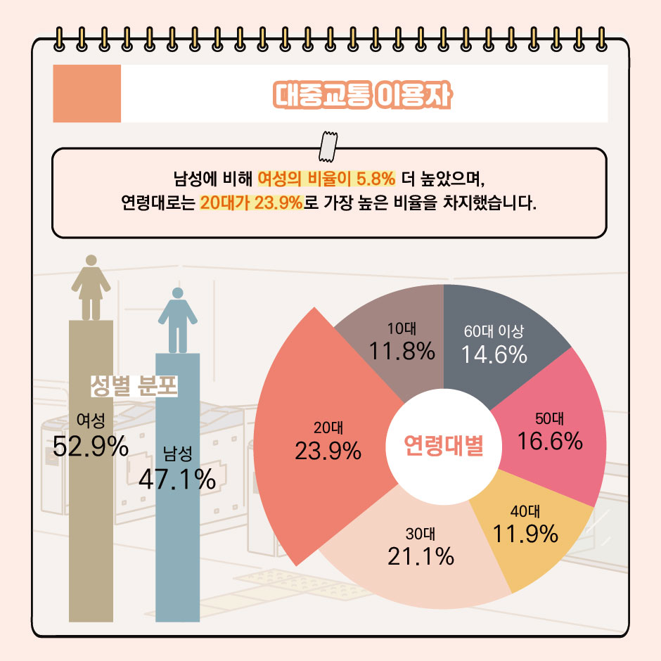 대중교통 이용자
남성에 비해 여성의 비율이 5.8% 더 높았으며, 연령대로는 20대가 23.9%로 가장 높은 비율을 차지했습니다.
성별 분포: 여성_52.9%, 남성_47.1%
연령대별: 10대_11.8%, 20대_23.9%, 30대_21.1%, 40대_11.9%, 50대_16.6%, 60대 이상_14.6%