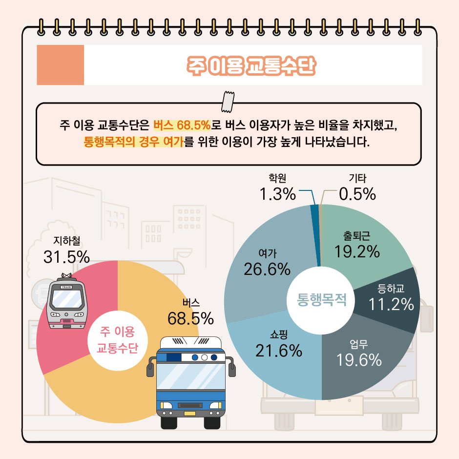 주 이용 교통수단
주 이용 교통수단은 버스 68.5%로 버스 이용자가 높은 비율을 차지했고, 통행목적의 경우 여가를 위한 이용이 가장 높게 나타났습니다.
주 이용 교통수단: 지하철_31.5%, 버스_68.5%
통행목적: 여가_26.6%, 쇼핑_21.6%, 업무: 19.6%, 등하교_11.2%, 출퇴근_19.2%, 기타_0.5%, 학원_1.3%