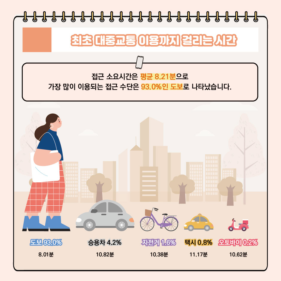 최초 대중교통 이용까지 걸리는 시간
접근 소요시간은 평균 8.21분으로 가장 많이 이용되는 접근 수단은 93.0%인 도보로 나타났습니다.
도보: 8.01분(93.0%), 승용차: 10.82분(4.2%), 자전거: 10.38분(1.6%), 택시: 11.17분(0.8%), 오토바이: 10.62분(0.2%)