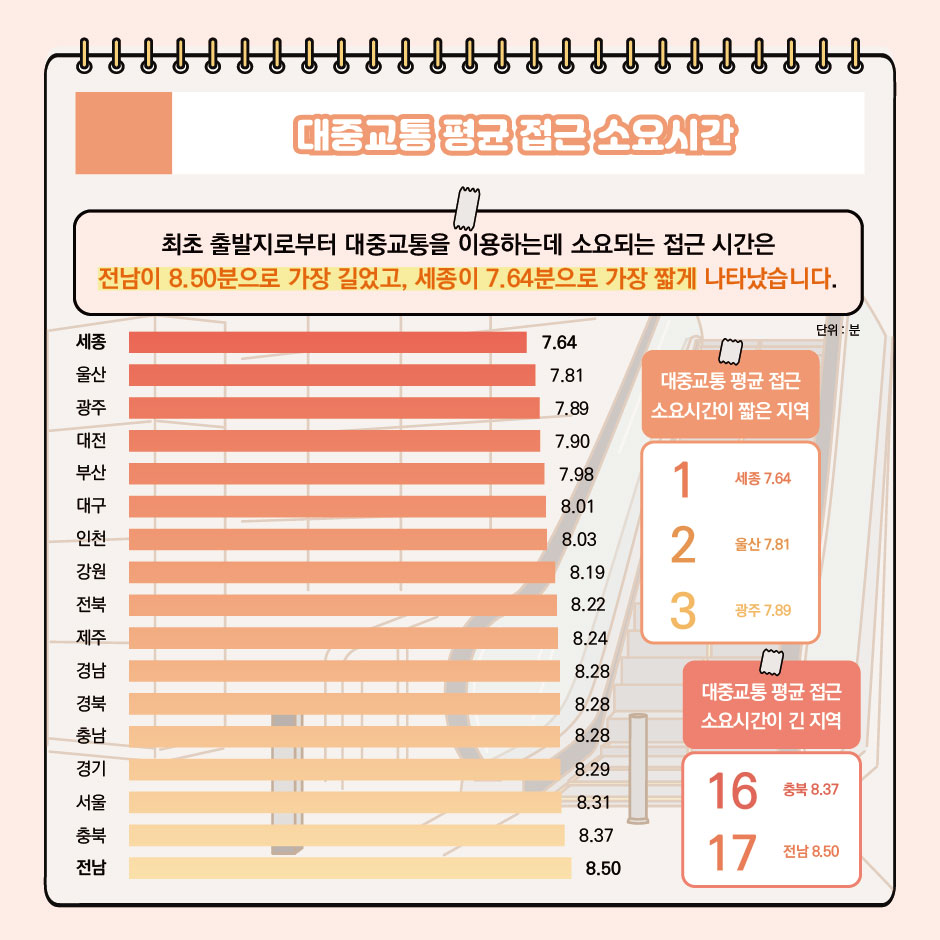 대중교통 평균 접근 소요시간
최초 출발지로부터 대중교통을 이용하는데 소요되는 접근 시간은 전남이 8.50분으로 가장 길었고, 세종이 7.64분으로 가장 짧게 나타났습니다.
대중교통 평균 접근 소요시간이 짧은 지역: 1_세종_7.64, 2_울산_7.80, 3_광주_7.89
대중교통 평균 접근 소요시간이 긴 지역: 16_충북_8.37, 17_전남_8.50